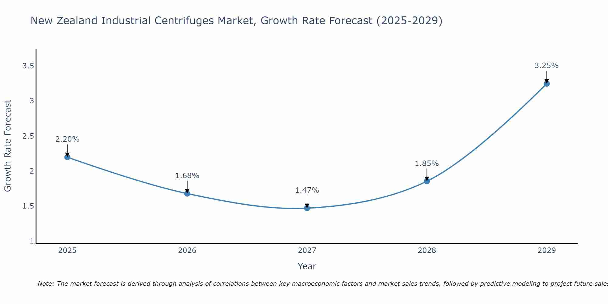 New Zealand Industrial Centrifuges Market Growth Rate