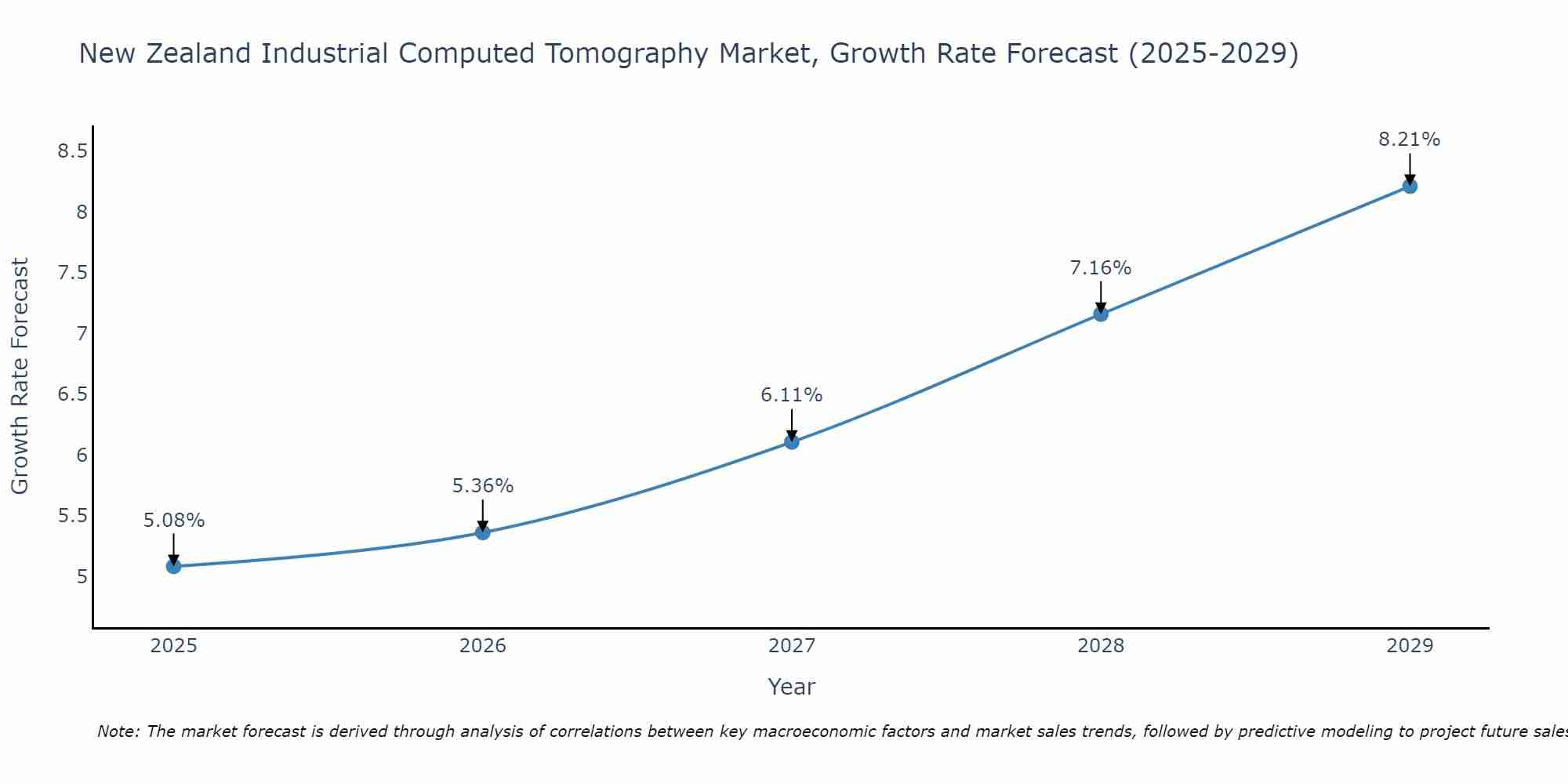 New Zealand Industrial Computed Tomography Market Growth Rate