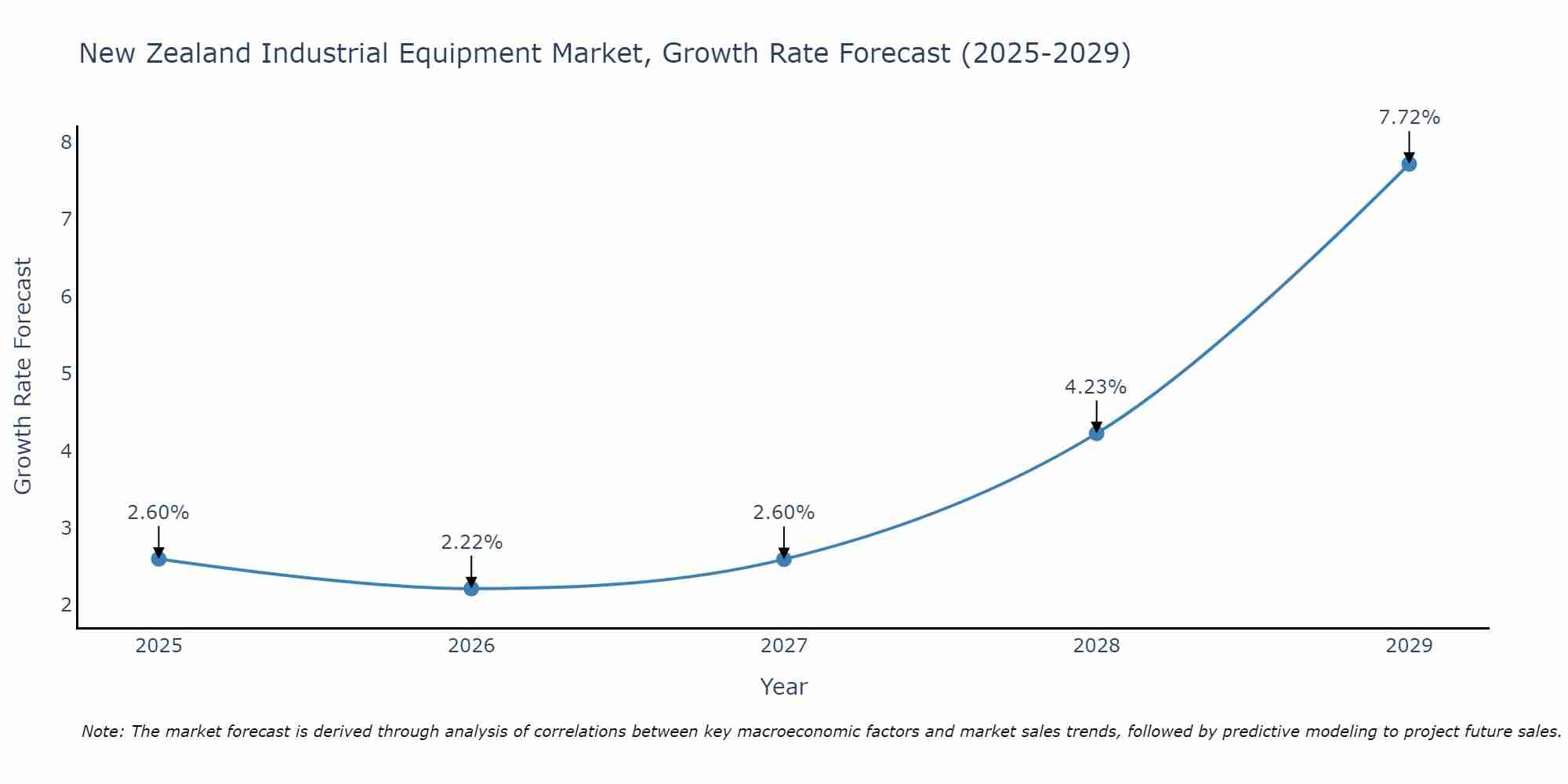 New Zealand Industrial Equipment Market Growth Rate