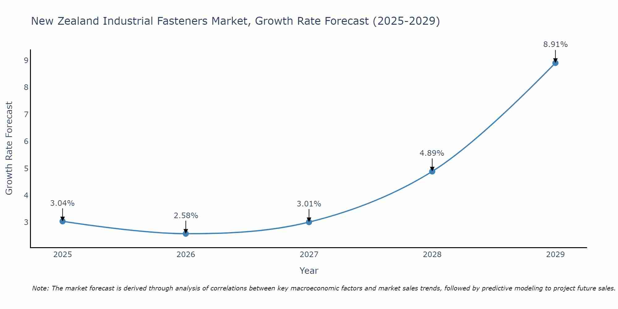 New Zealand Industrial Fasteners Market Growth Rate