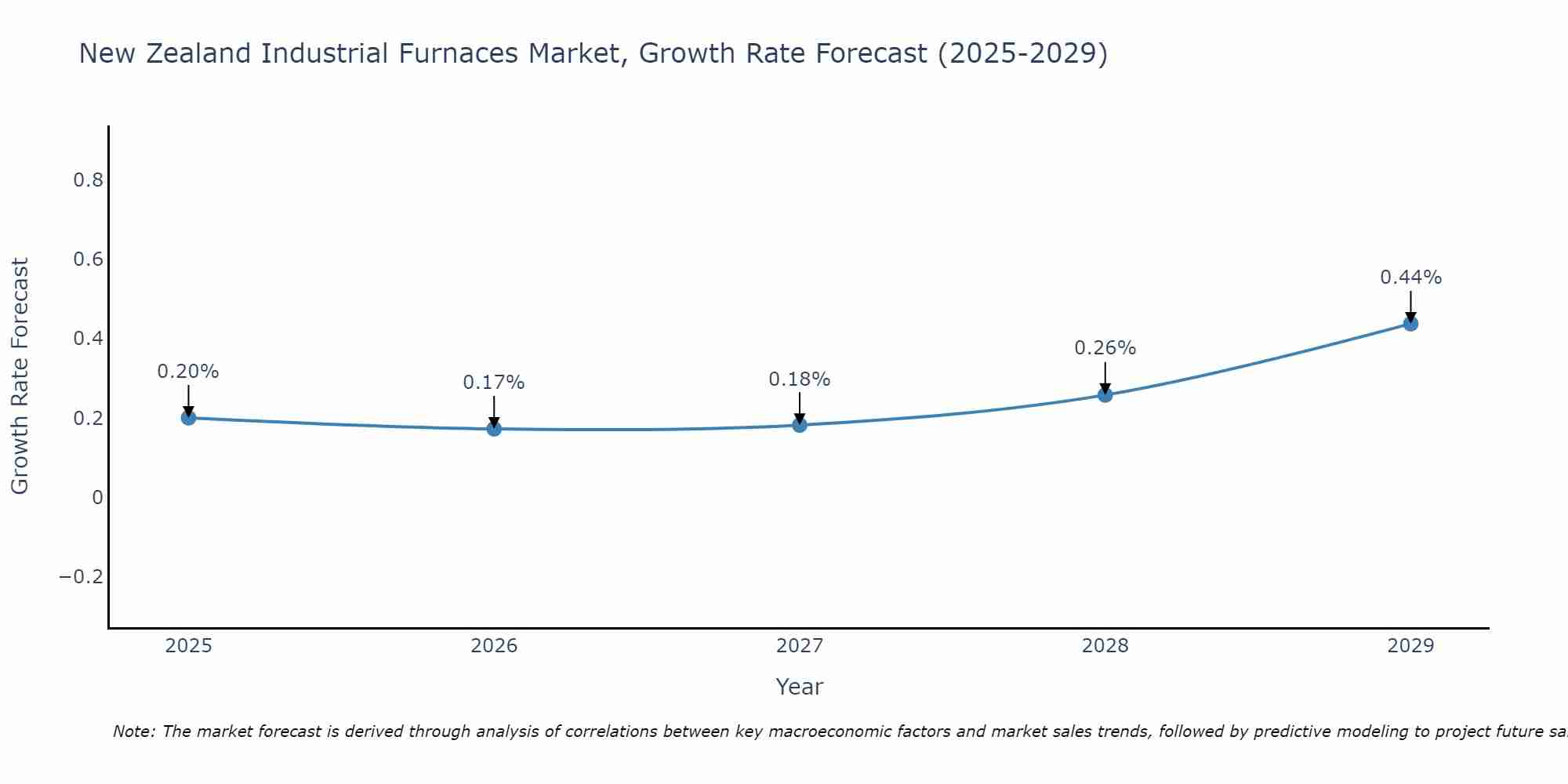 New Zealand Industrial Furnaces Market Growth Rate