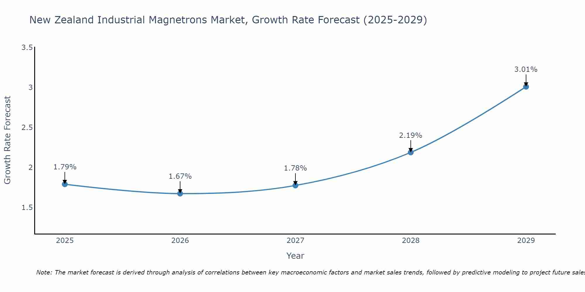 New Zealand Industrial Magnetrons Market Growth Rate