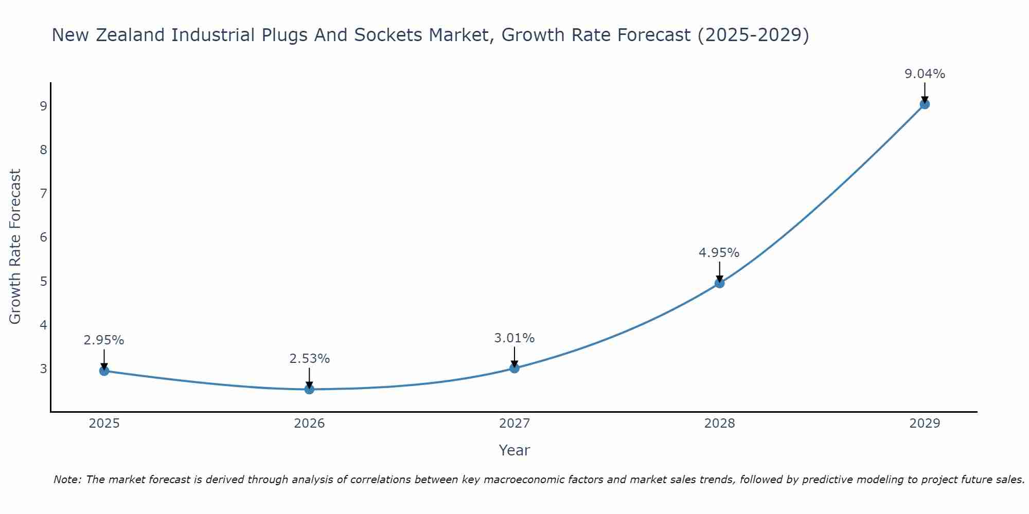 New Zealand Industrial Plugs And Sockets Market Size Growth Rate