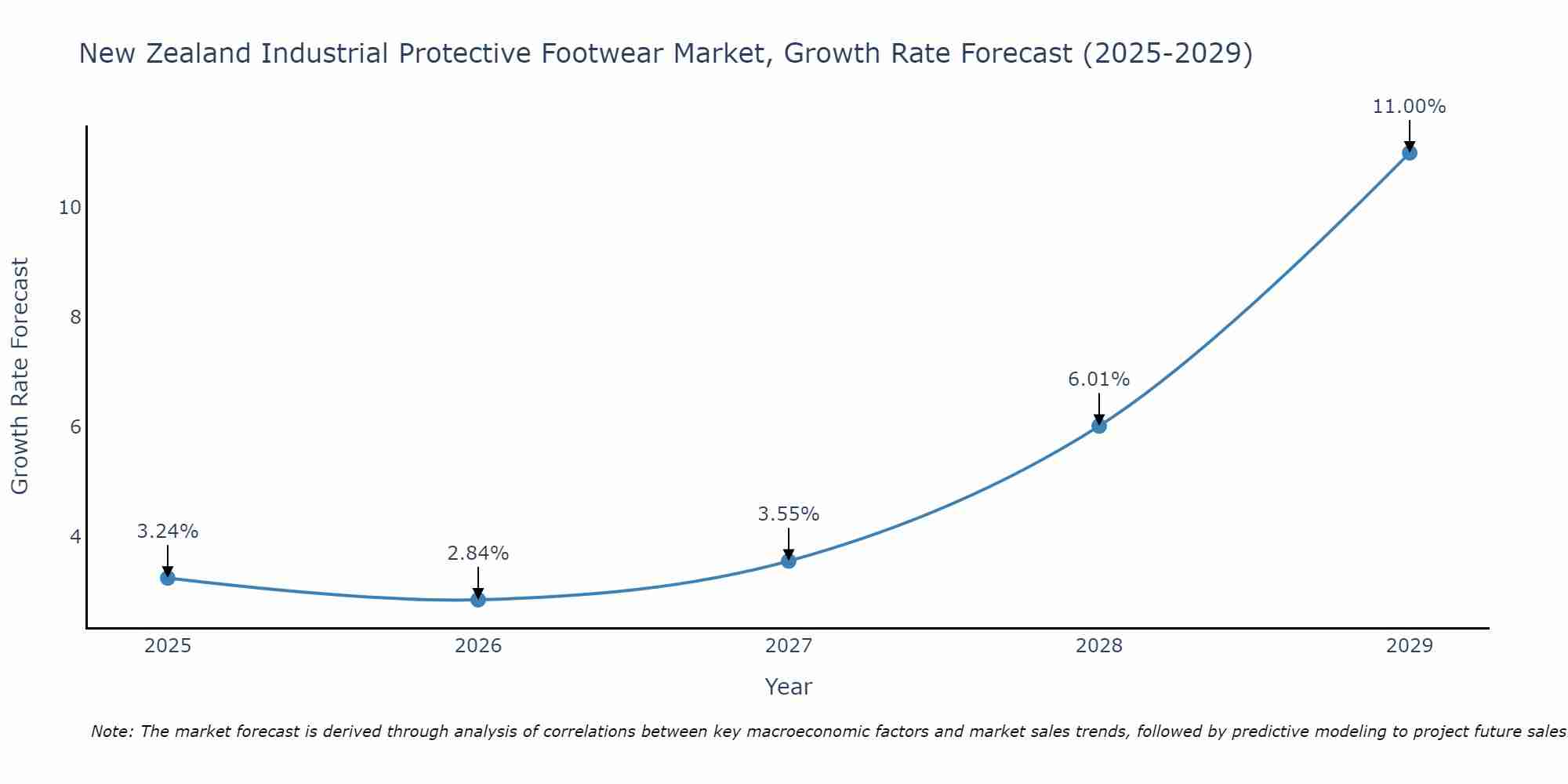 New Zealand Industrial Protective Footwear Market Growth Rate