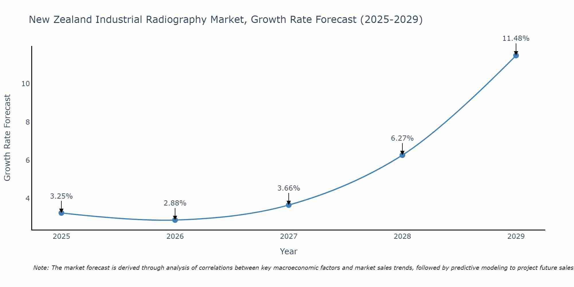 New Zealand Industrial Radiography Market Growth Rate