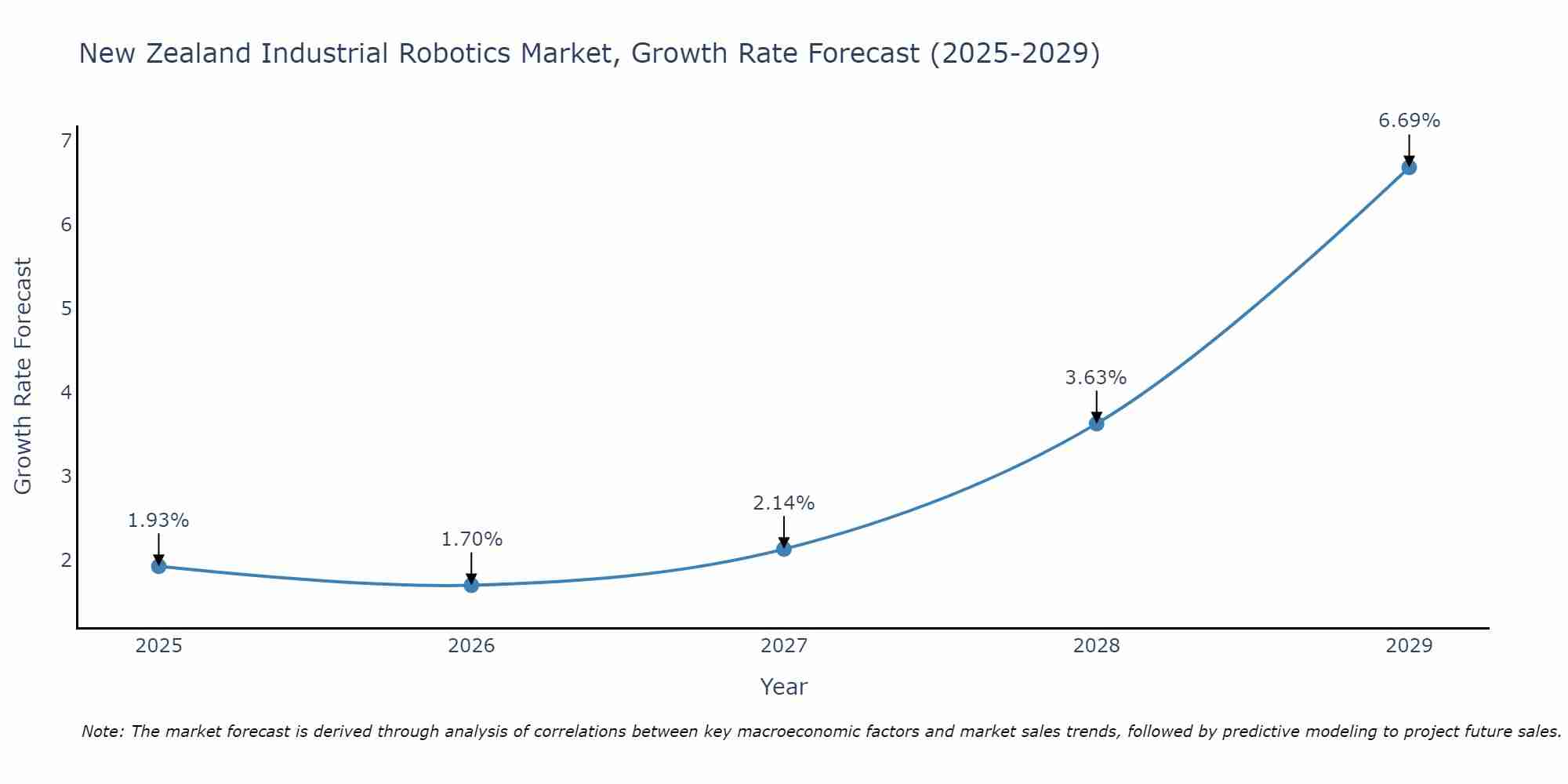 New Zealand Industrial Robotics Market Growth Rate