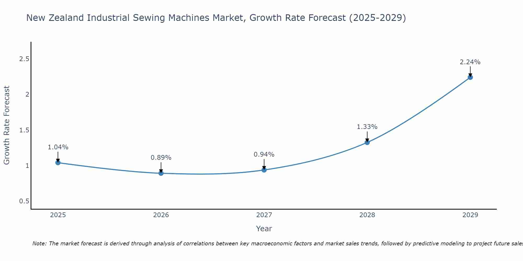 New Zealand Industrial Sewing Machines Market Size Growth Rate