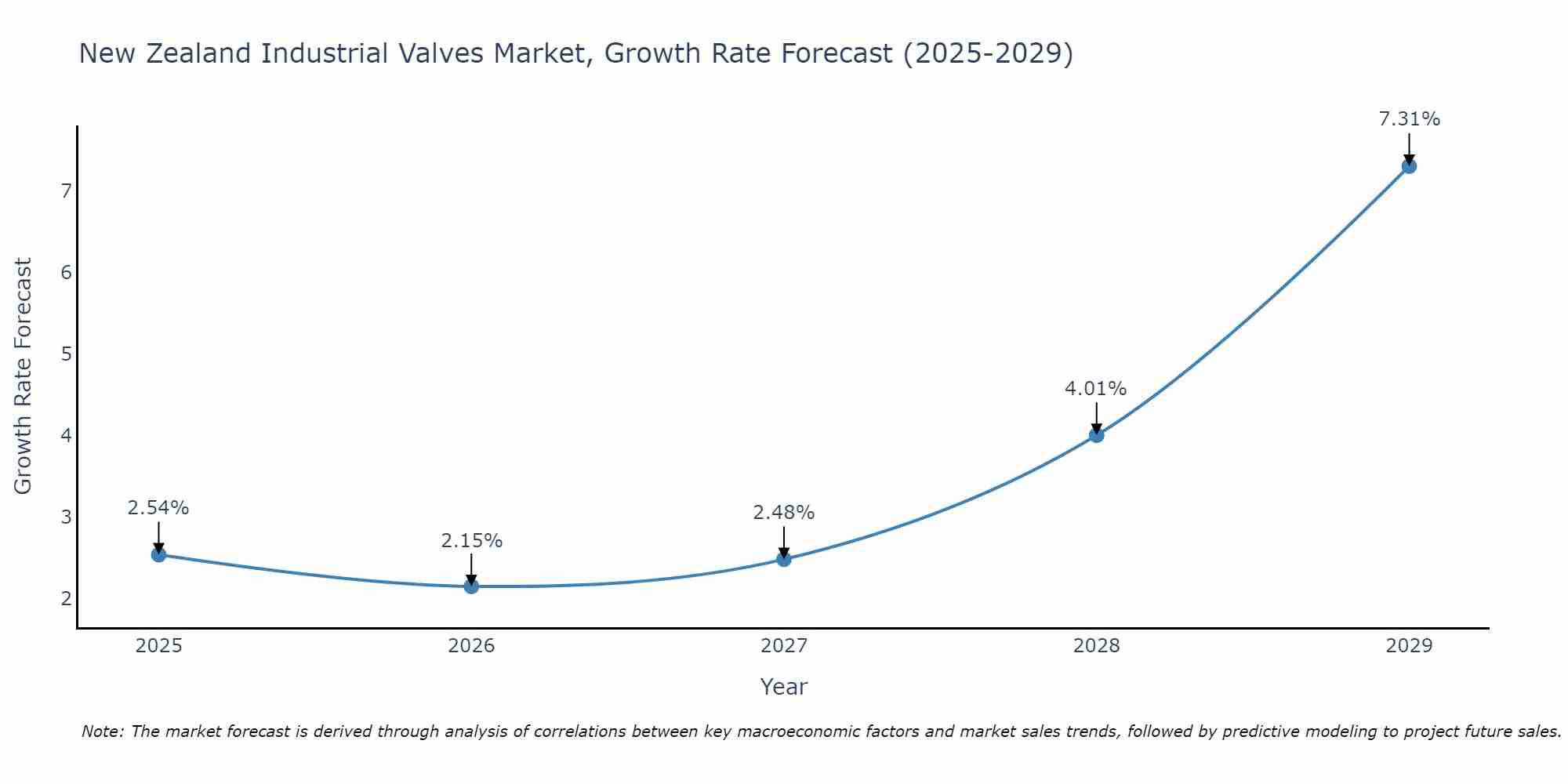 New Zealand Industrial Valves Market Size Growth Rate