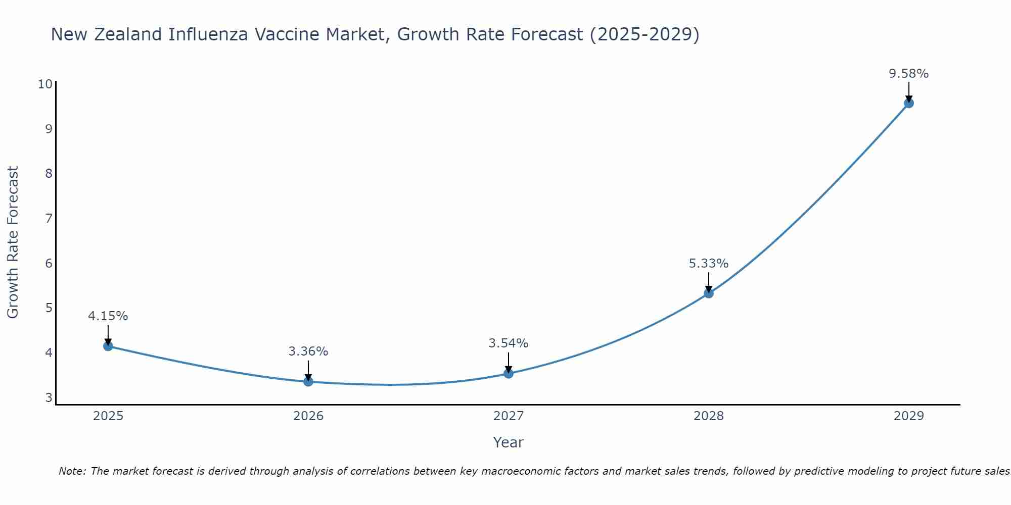 New Zealand Influenza Vaccine Market Growth Rate