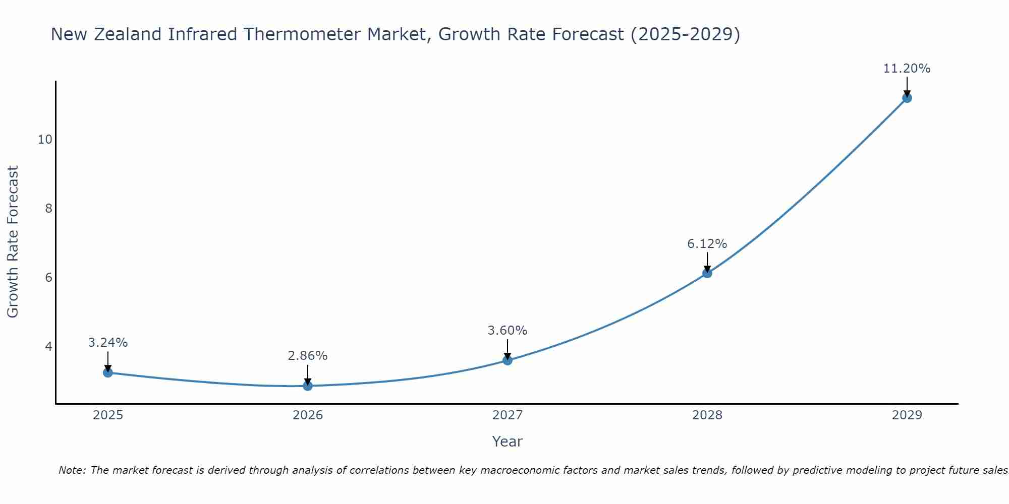New Zealand Infrared Thermometer Market Size Growth Rate