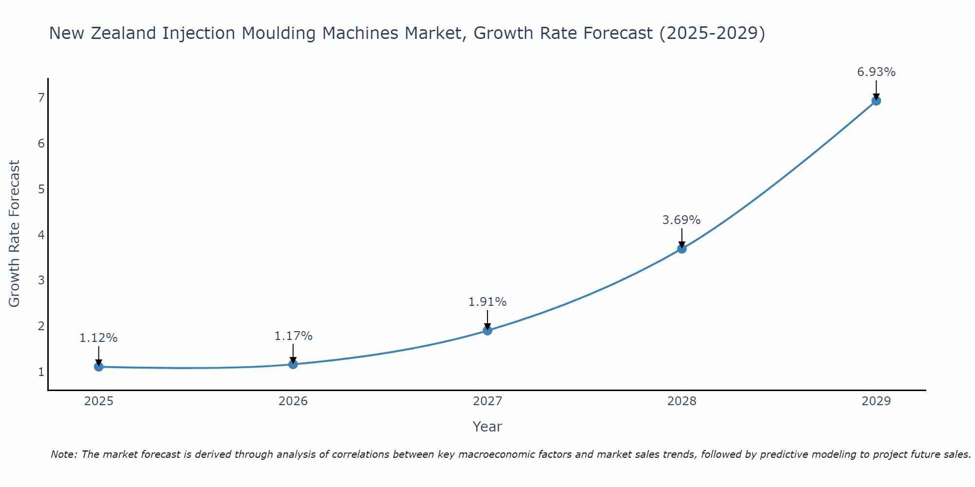 New Zealand Injection Moulding Machines Market Size Growth Rate