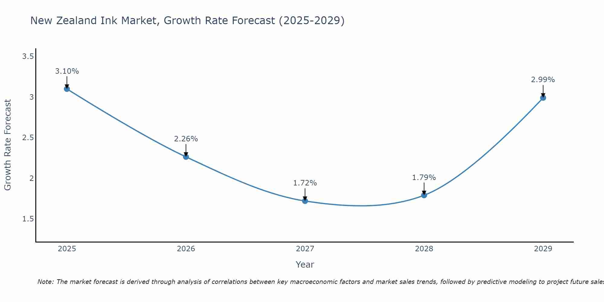 New Zealand Ink Market Growth Rate