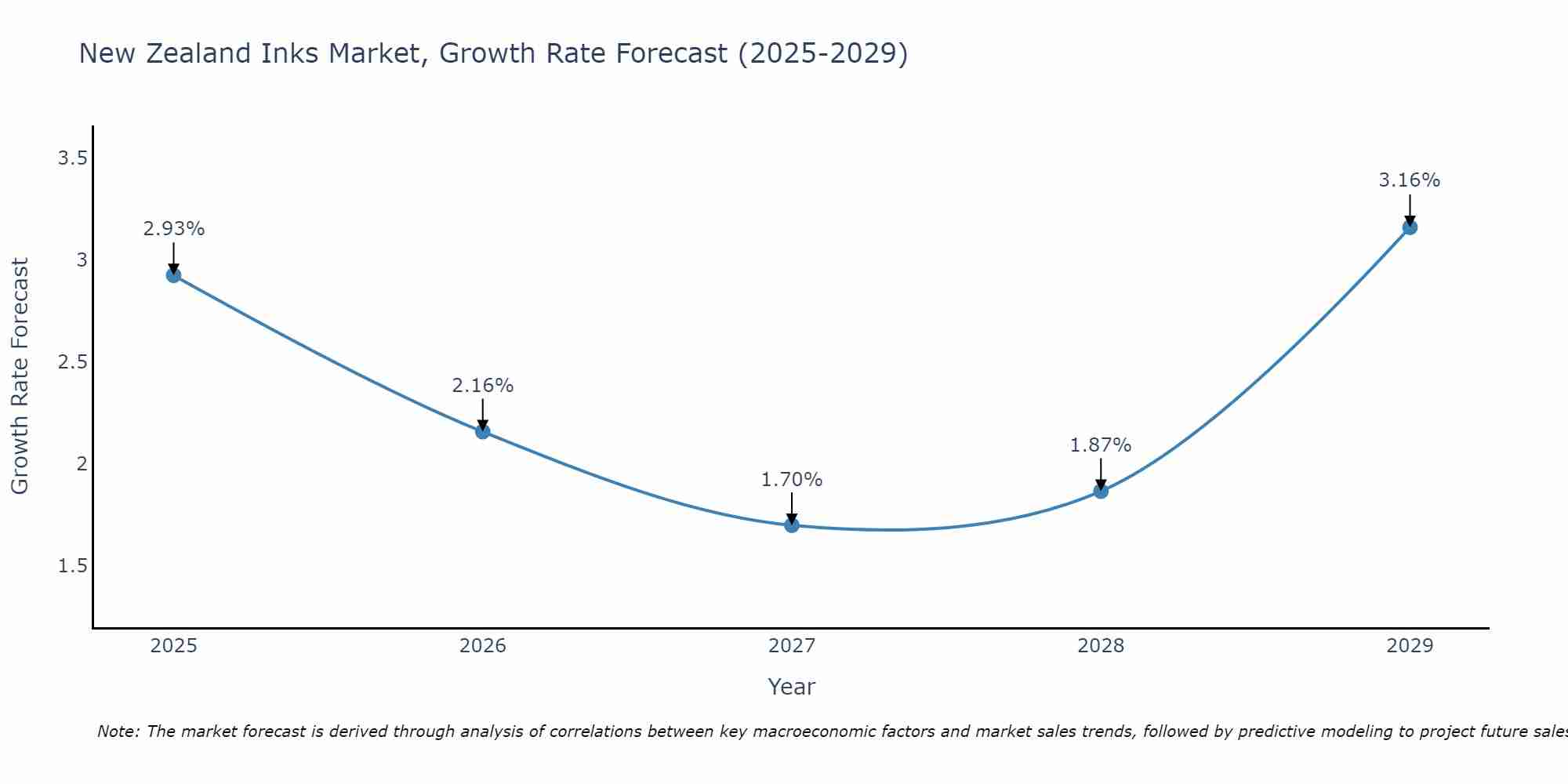 New Zealand Inks Market Size Growth Rate