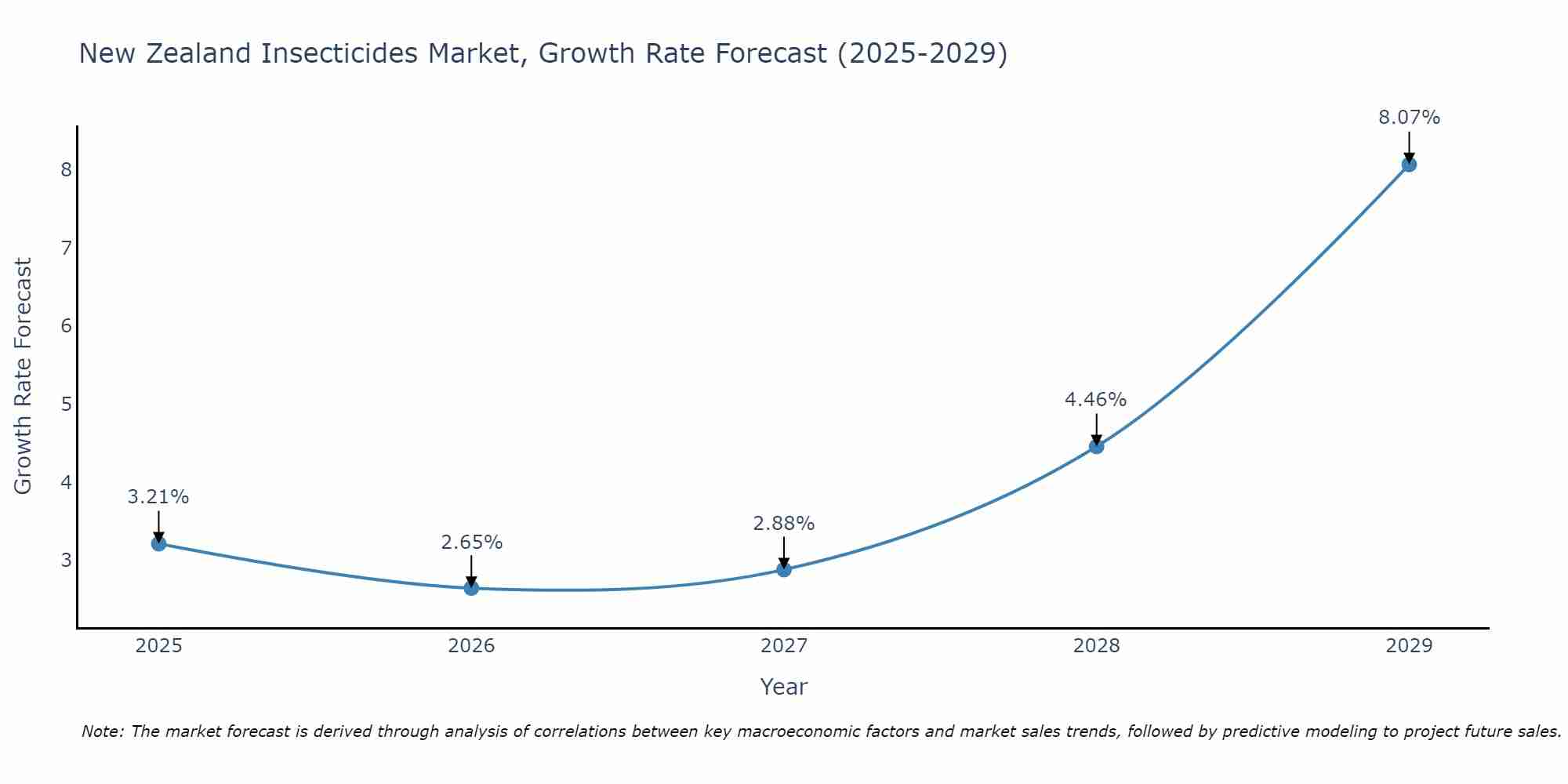 New Zealand Insecticides Market Size Growth Rate