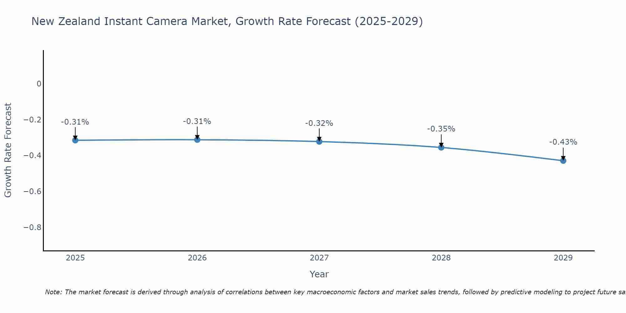 New Zealand Instant Camera Market Growth Rate