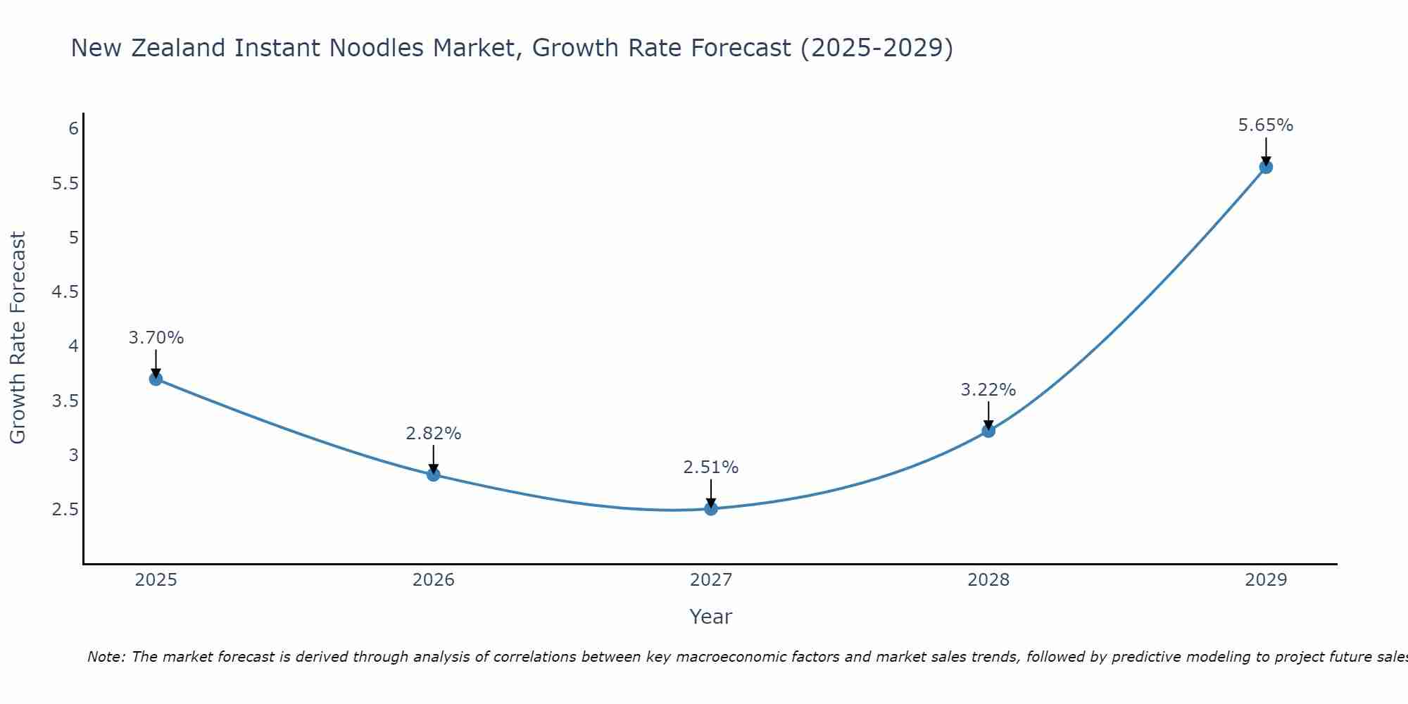 New Zealand Instant Noodles Market Size Growth Rate