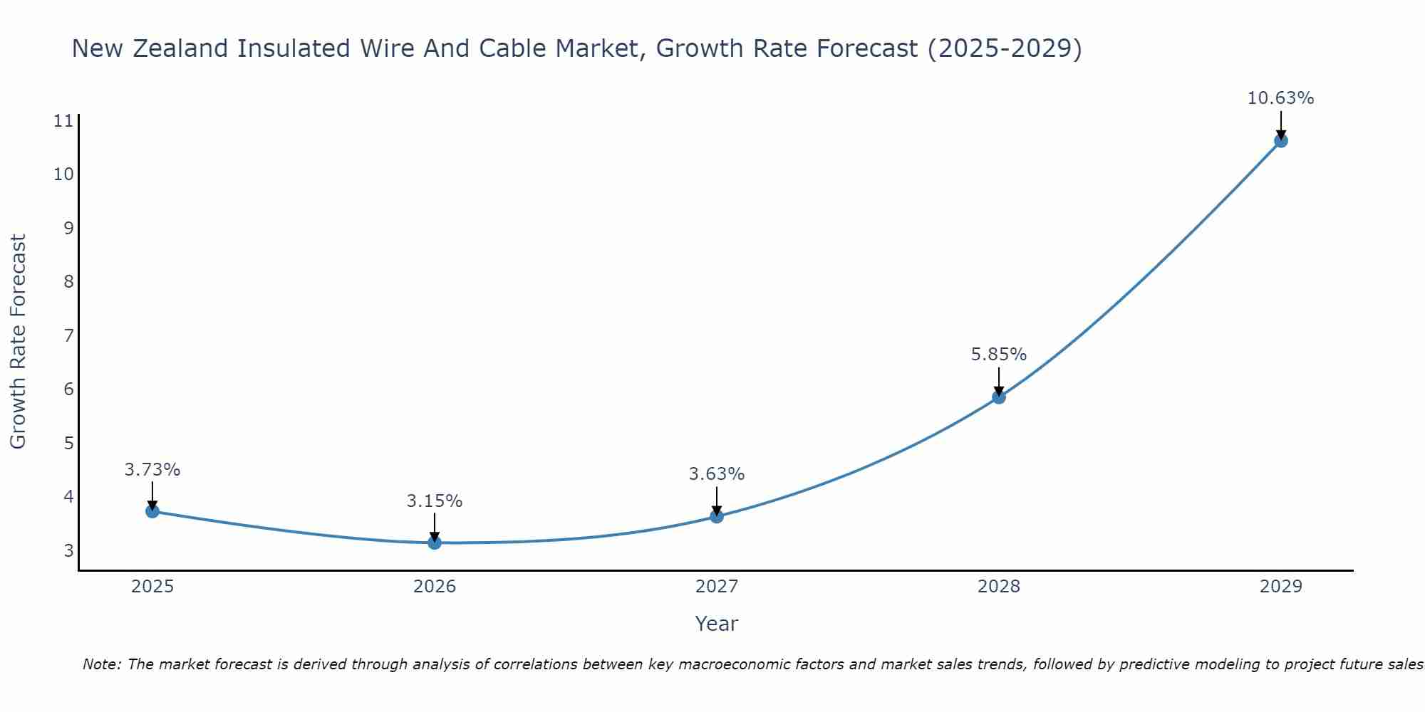 New Zealand Insulated Wire And Cable Market Growth Rate