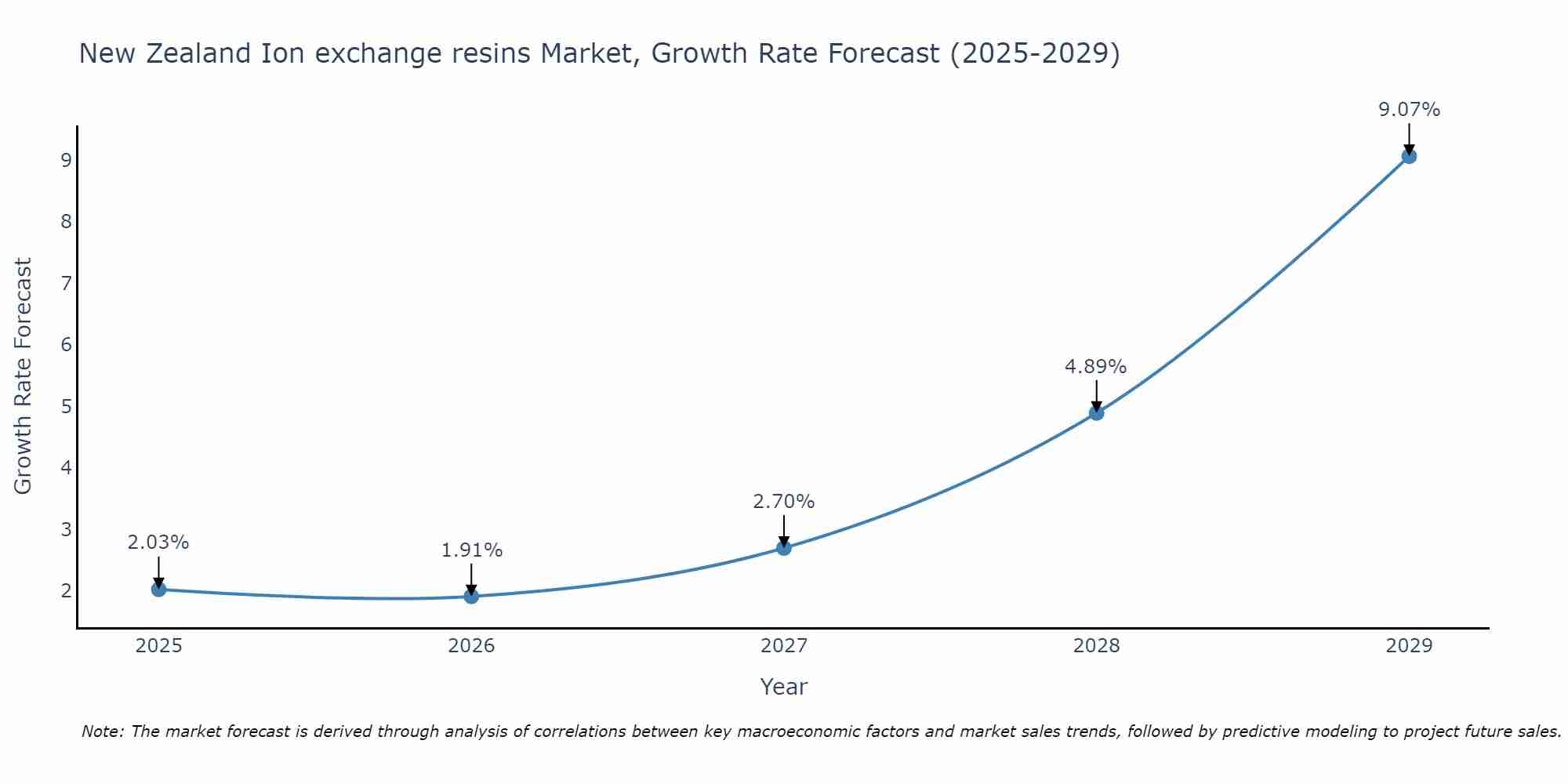 New Zealand Ion exchange resins Market Size Growth Rate