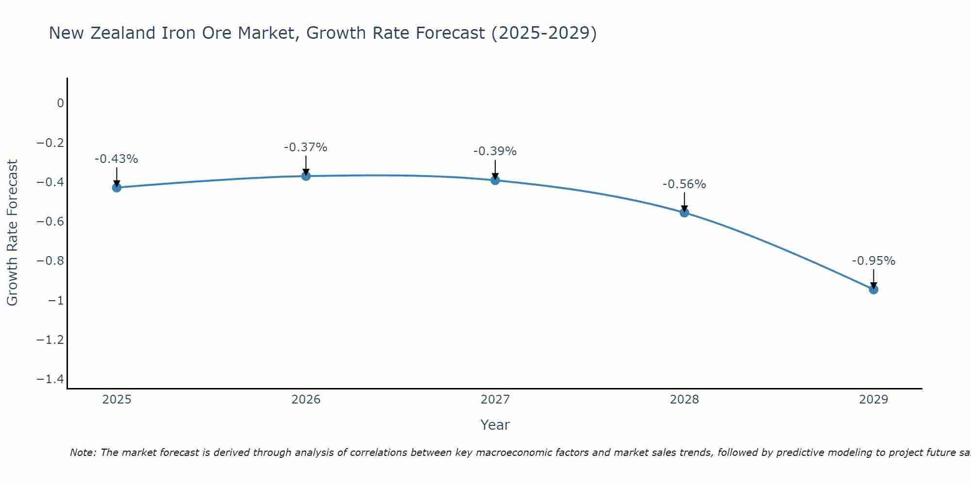 New Zealand Iron Ore Market Growth Rate