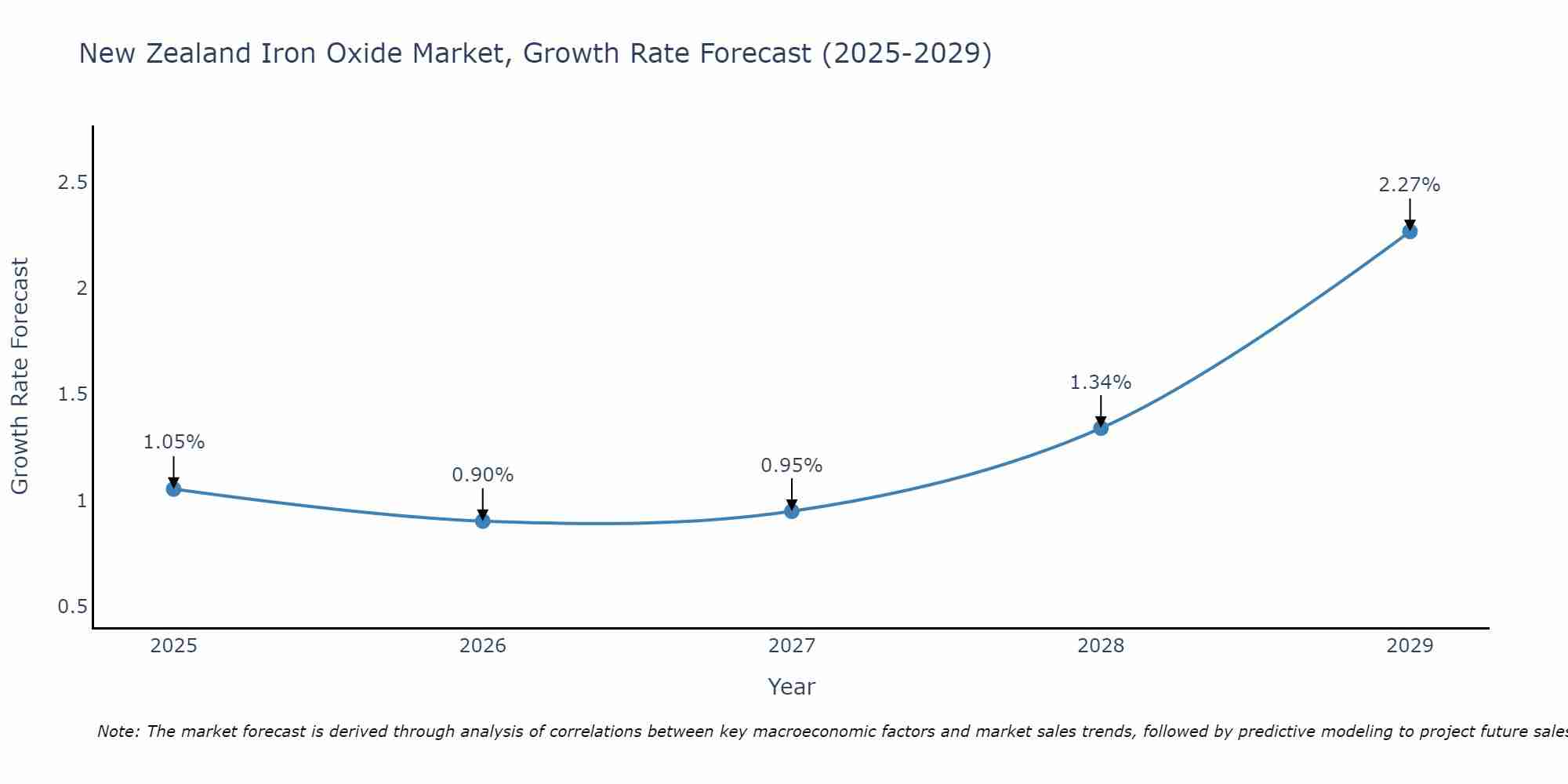 New Zealand Iron Oxide Market Growth Rate