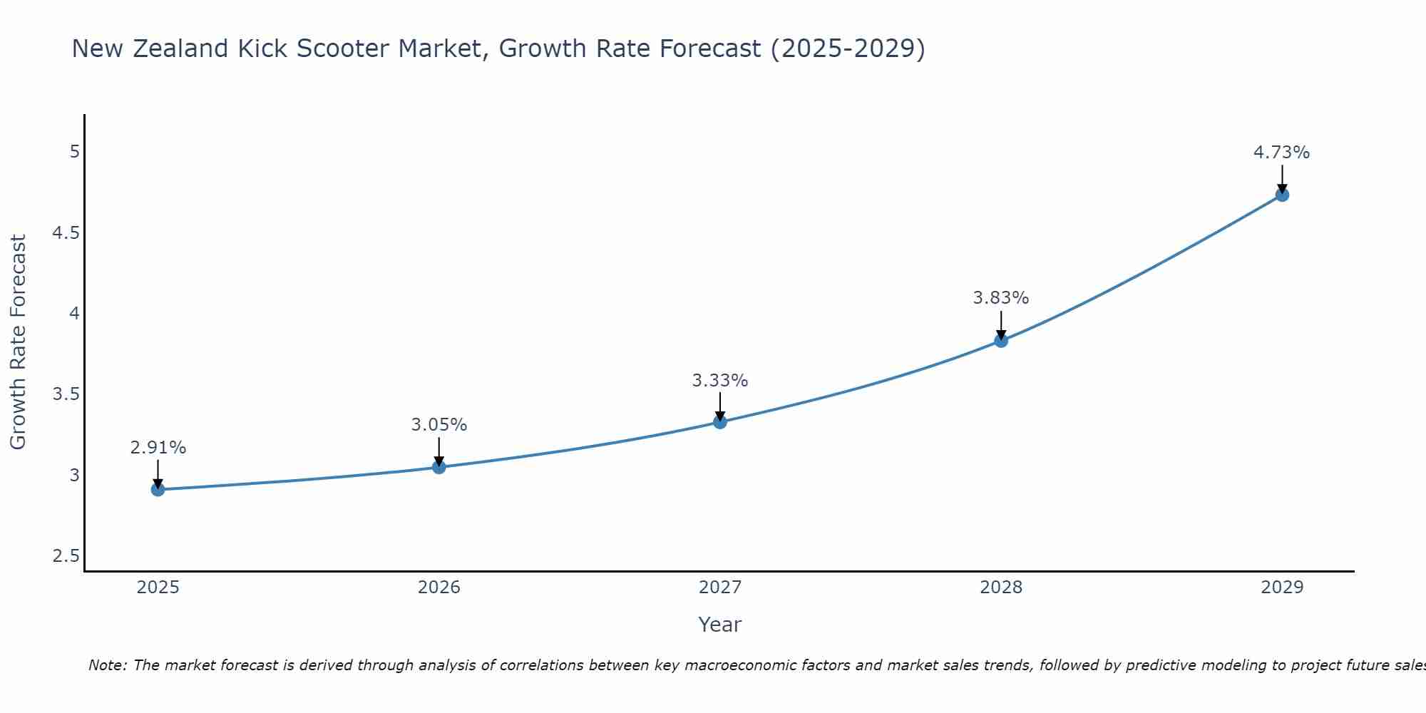 New Zealand Kick Scooter Market Growth Rate