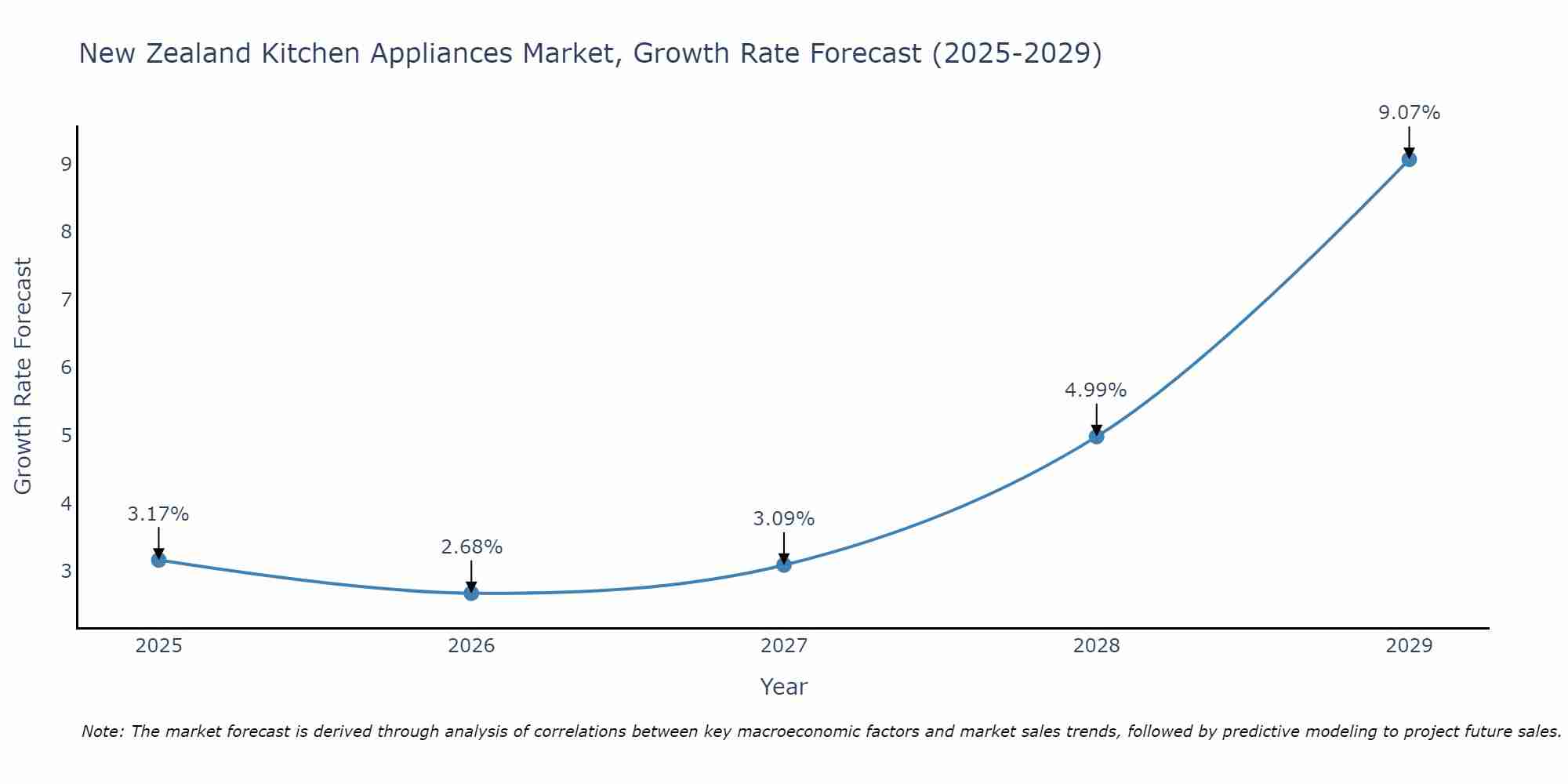 New Zealand Kitchen Appliances Market Growth Rate