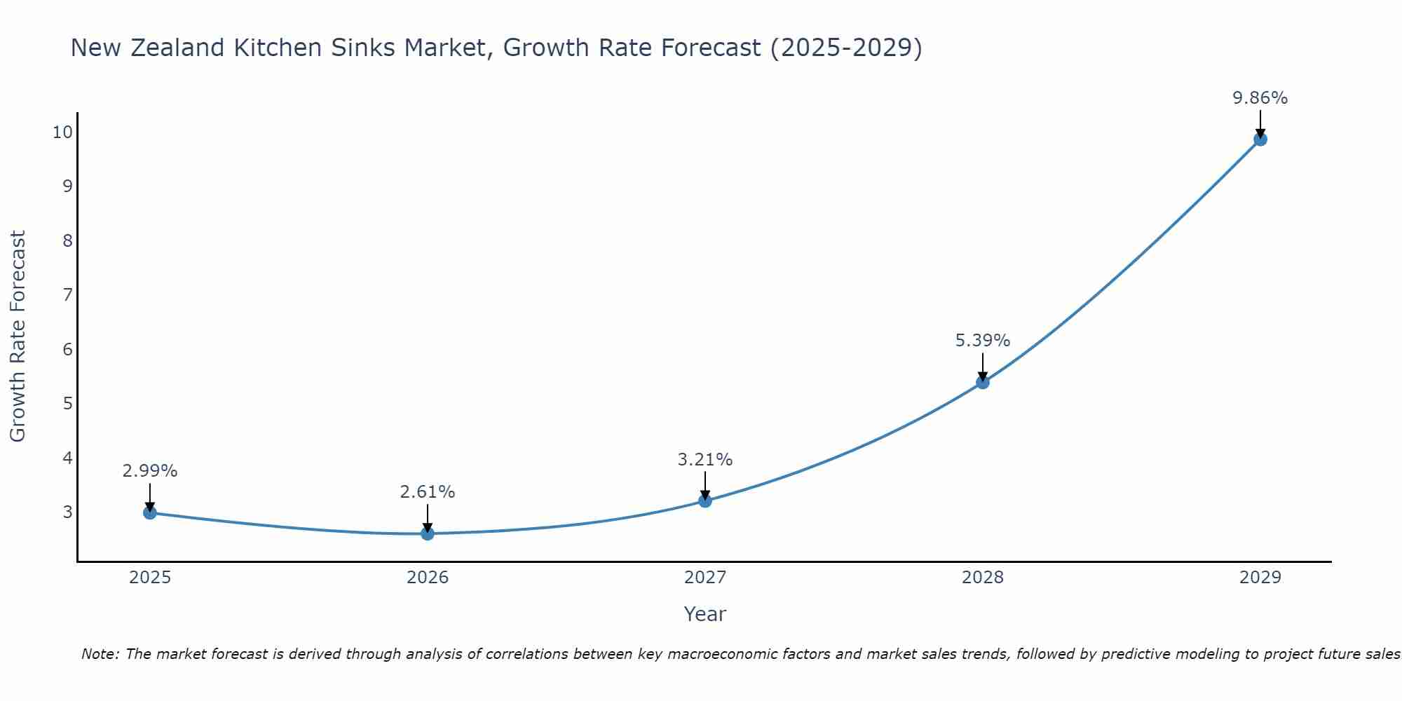 New Zealand Kitchen Sinks Market Growth Rate