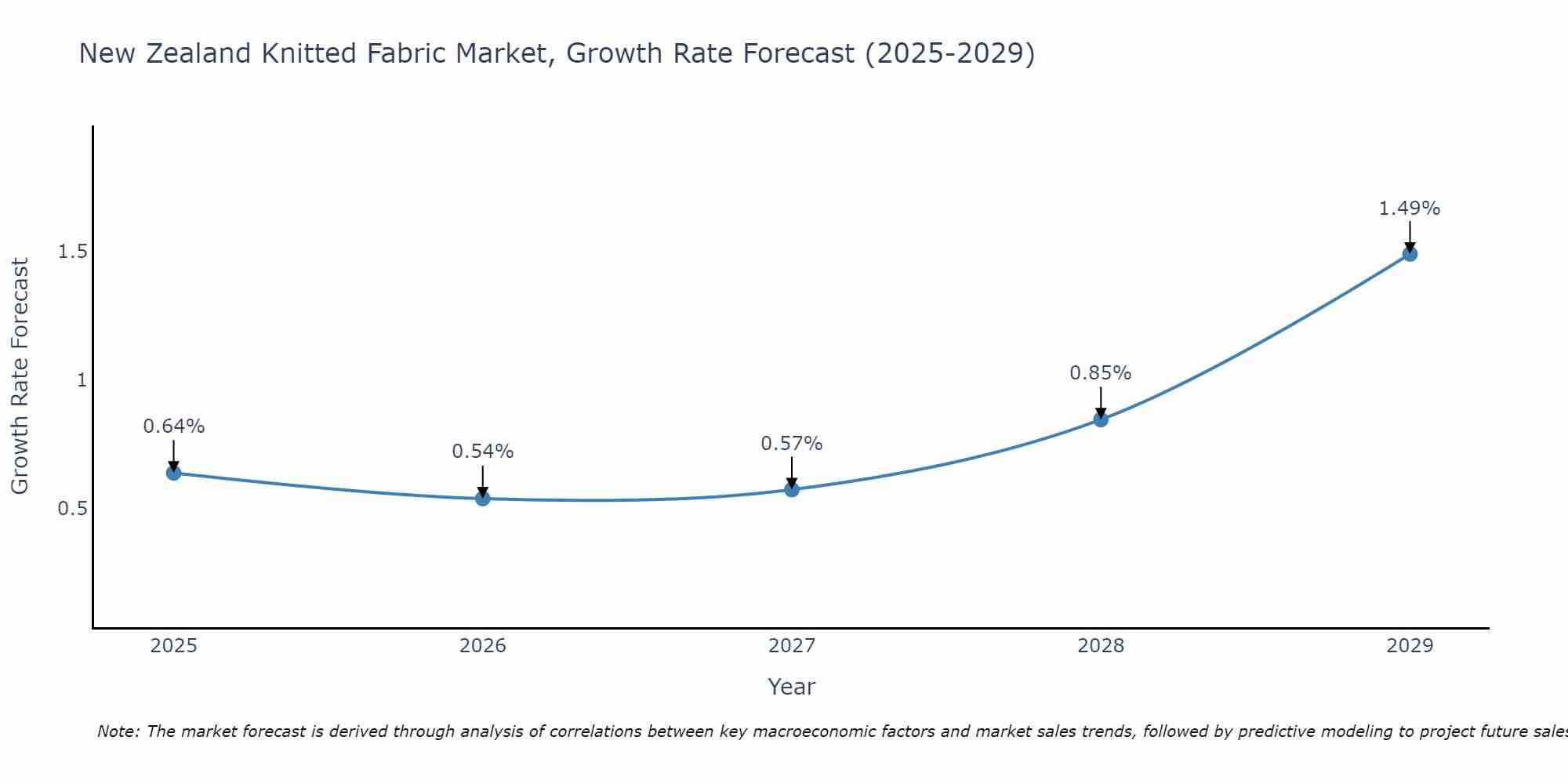 New Zealand Knitted Fabric Market Growth Rate