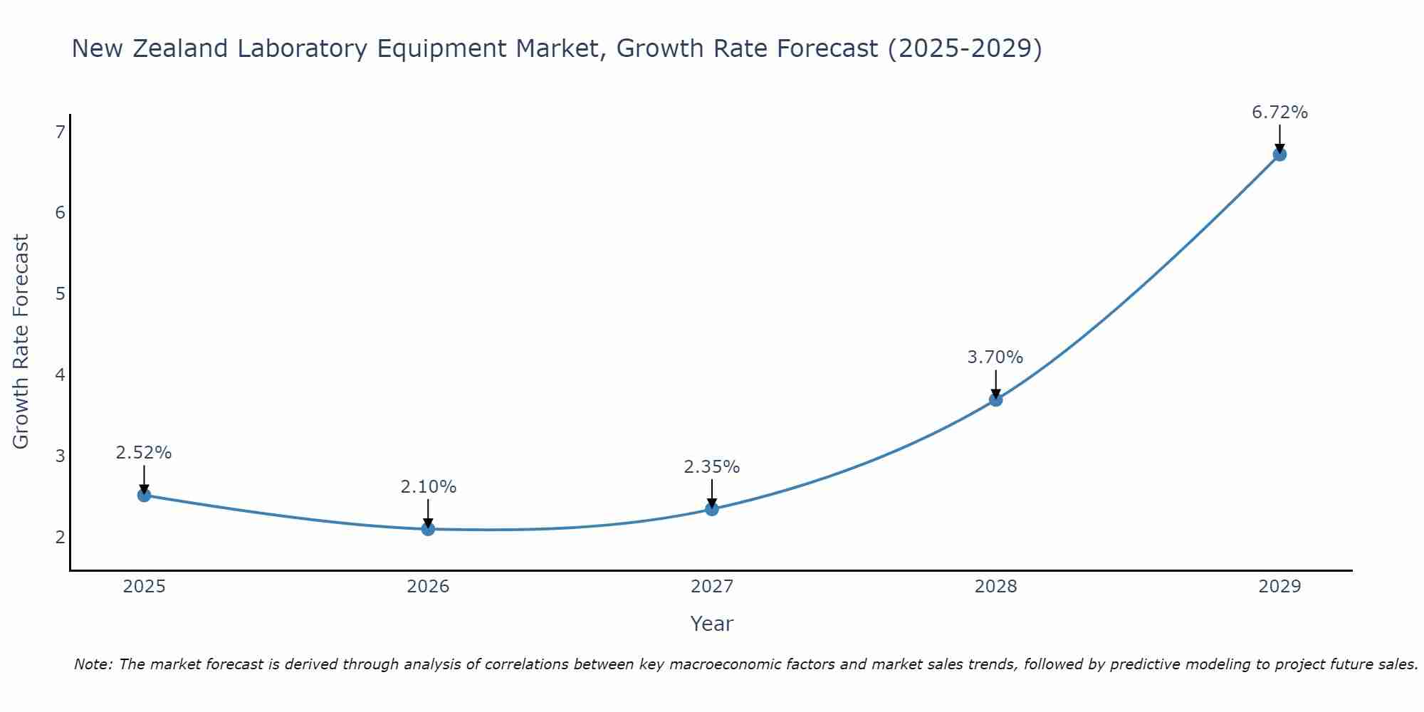 New Zealand Laboratory Equipment Market Size Growth Rate