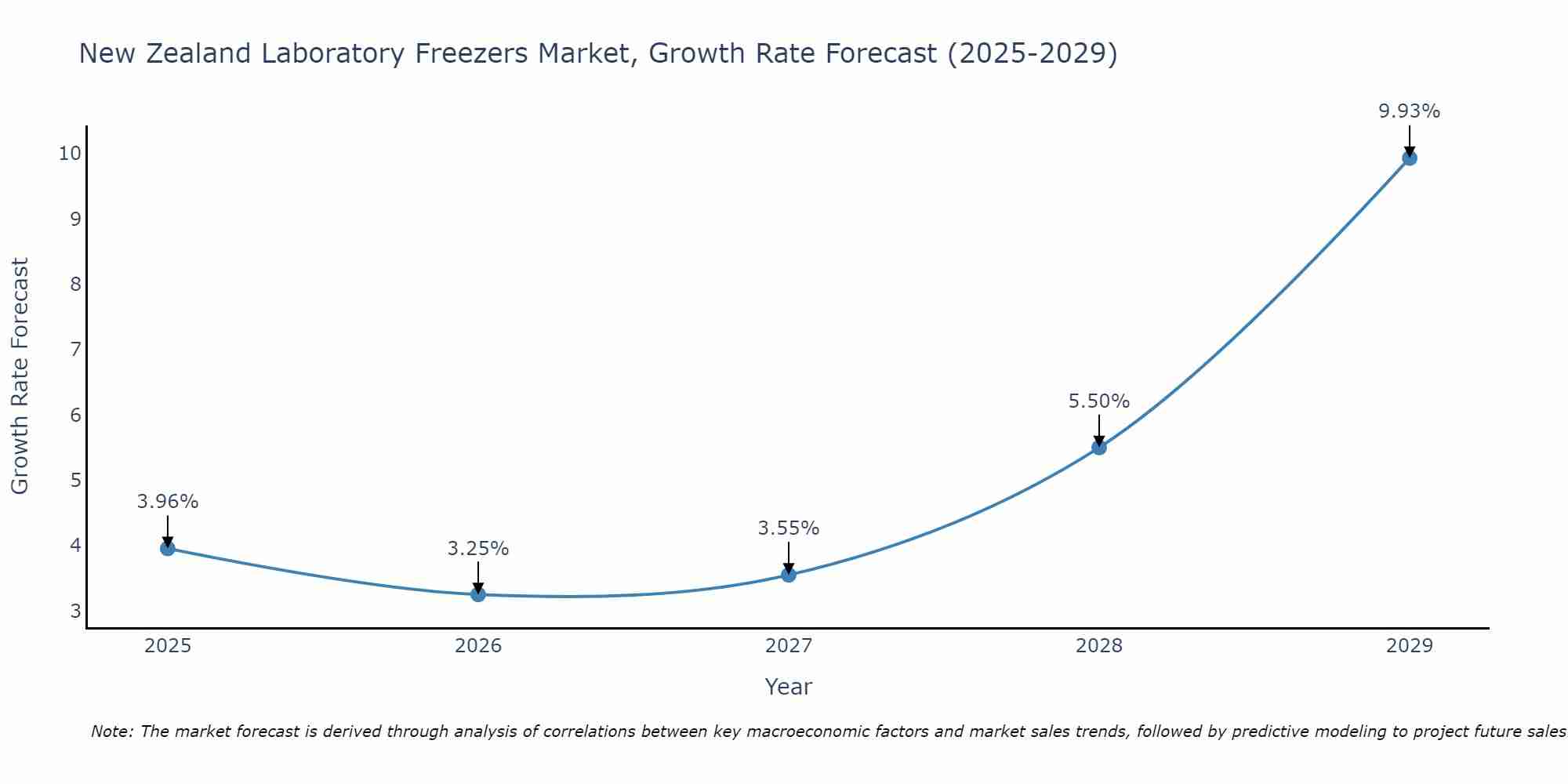 New Zealand Laboratory Freezers Market Growth Rate