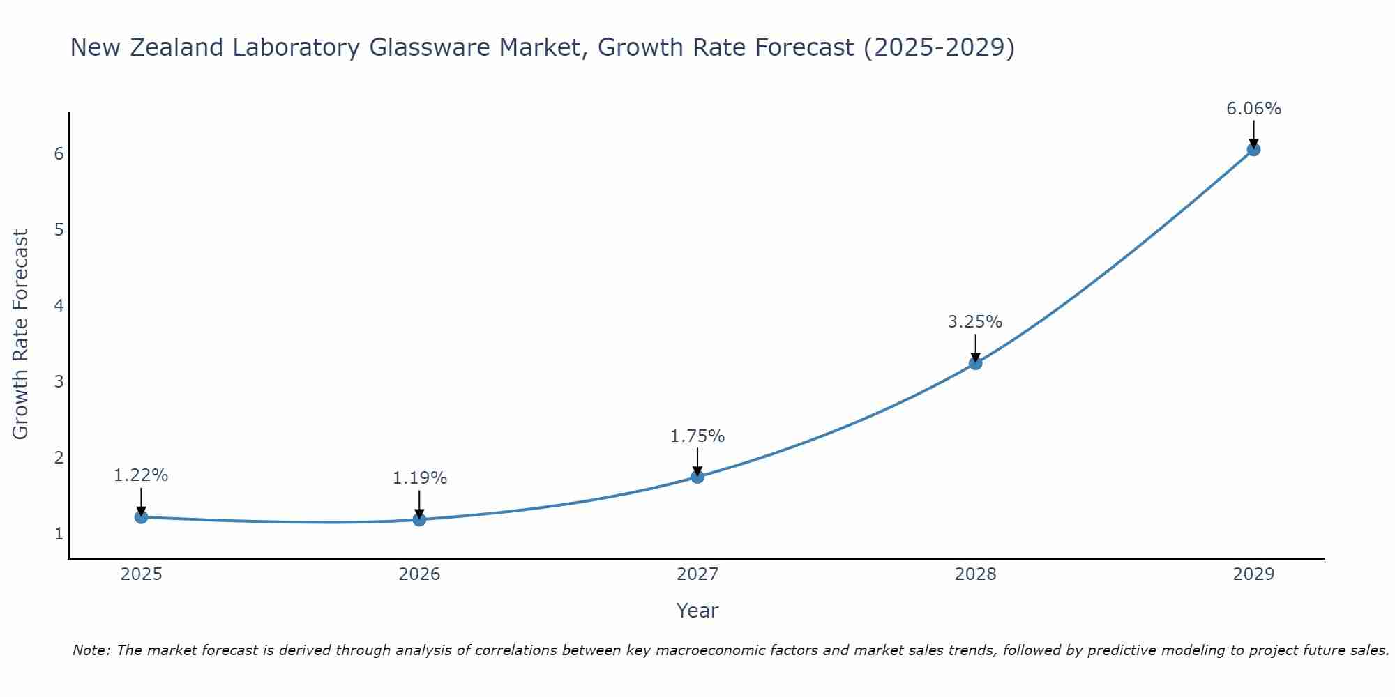 New Zealand Laboratory Glassware Market Growth Rate
