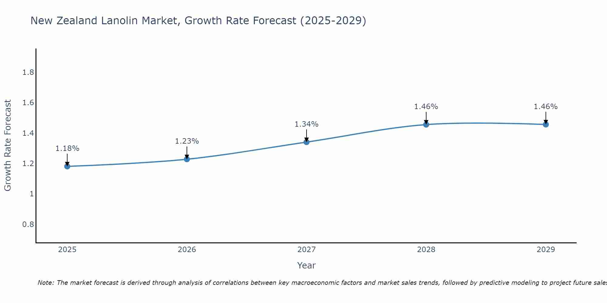 New Zealand Lanolin Market Growth Rate