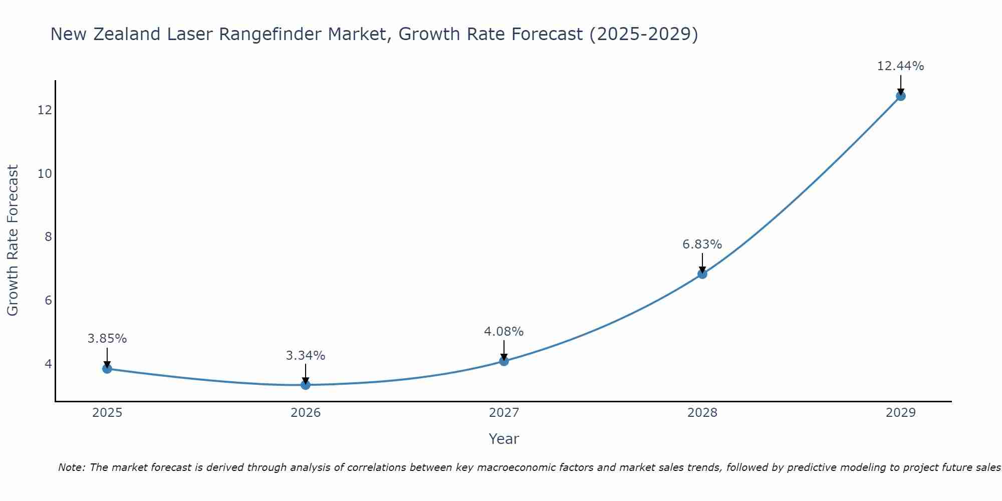 New Zealand Laser Rangefinder Market Growth Rate