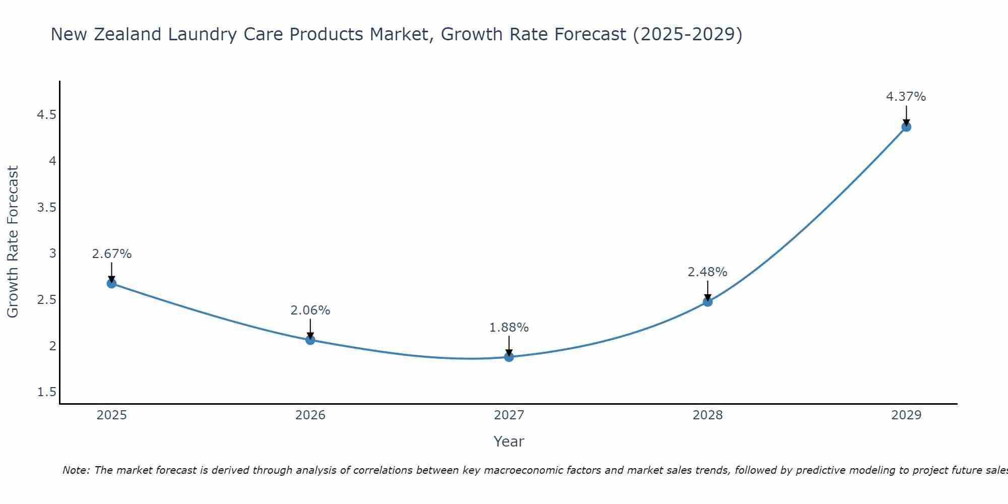 New Zealand Laundry Care Products Market Growth Rate