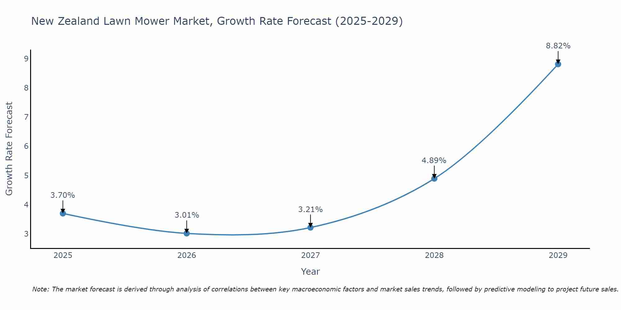New Zealand Lawn Mower Market Growth Rate