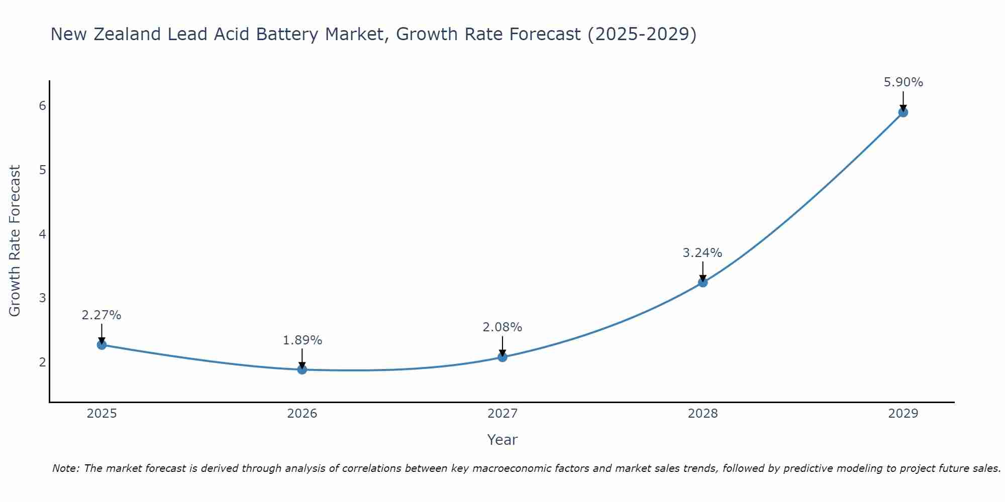 New Zealand Lead Acid Battery Market Growth Rate