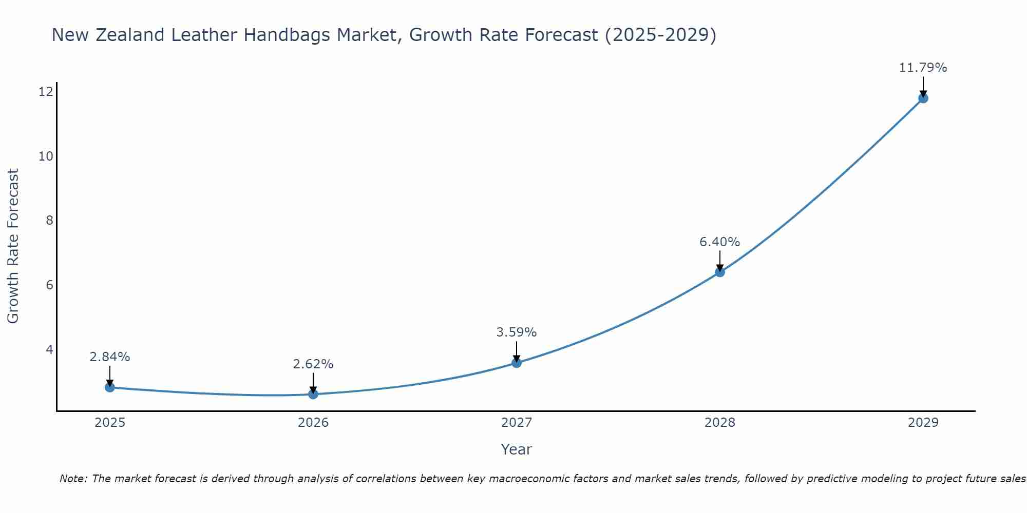 New Zealand Leather Handbags Market Growth Rate