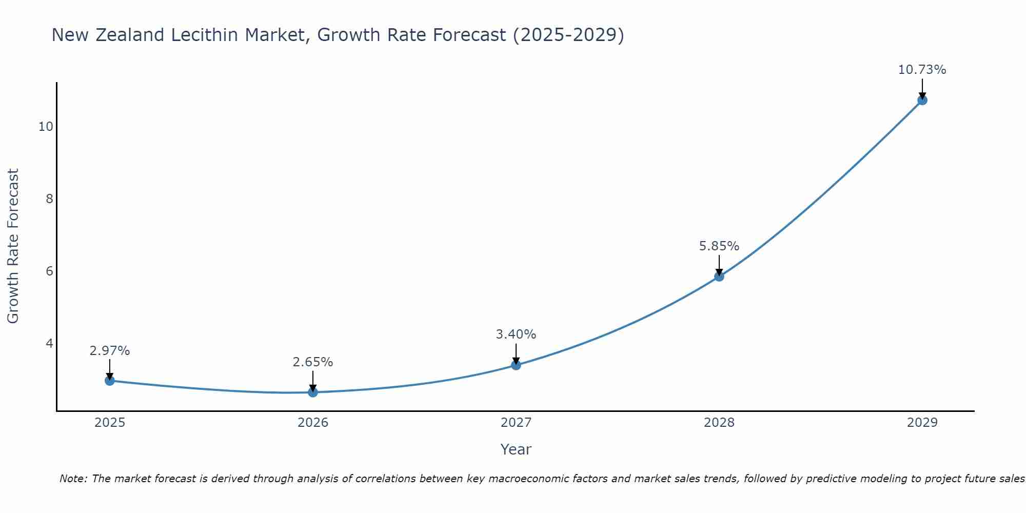 New Zealand Lecithin Market Size Growth Rate