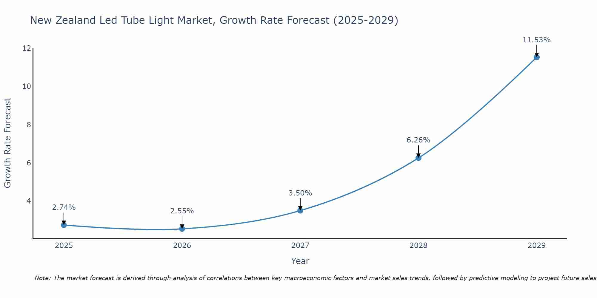 New Zealand Led Tube Light Market Growth Rate