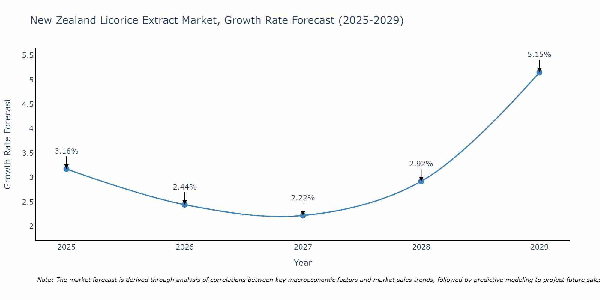 New Zealand Licorice Extract Market Growth Rate