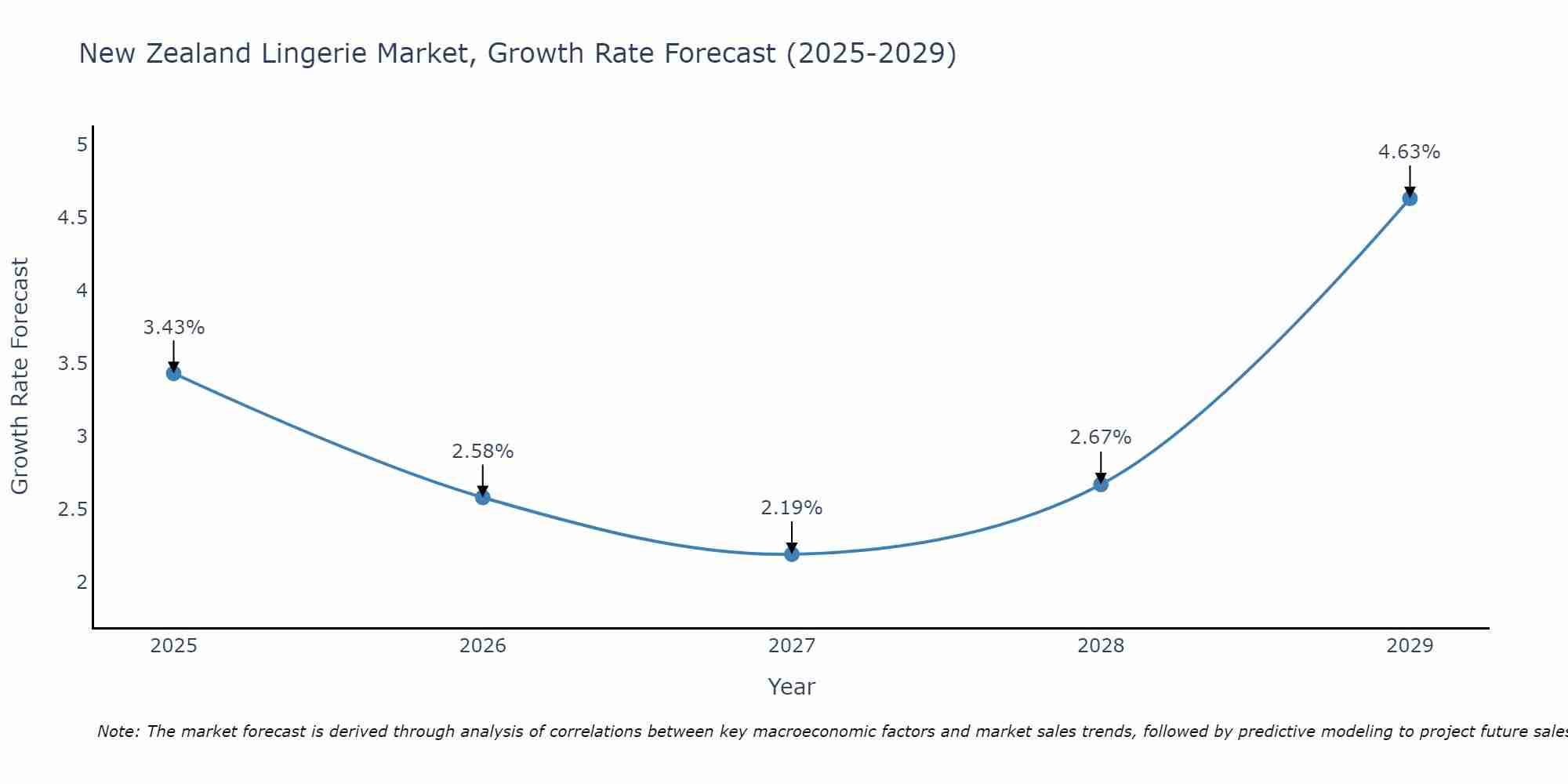 New Zealand Lingerie Market Growth Rate