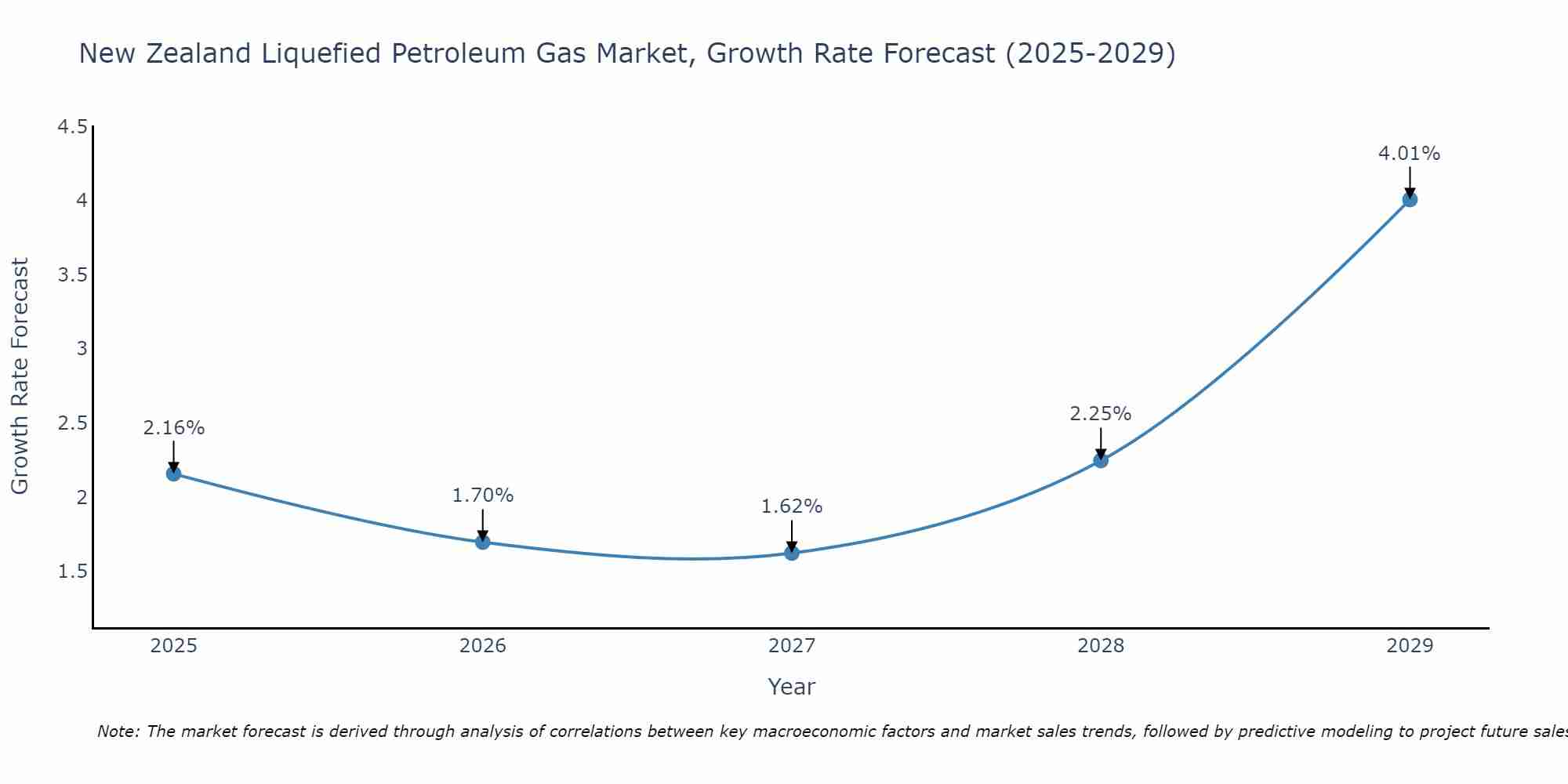 New Zealand Liquefied Petroleum Gas Market Growth Rate