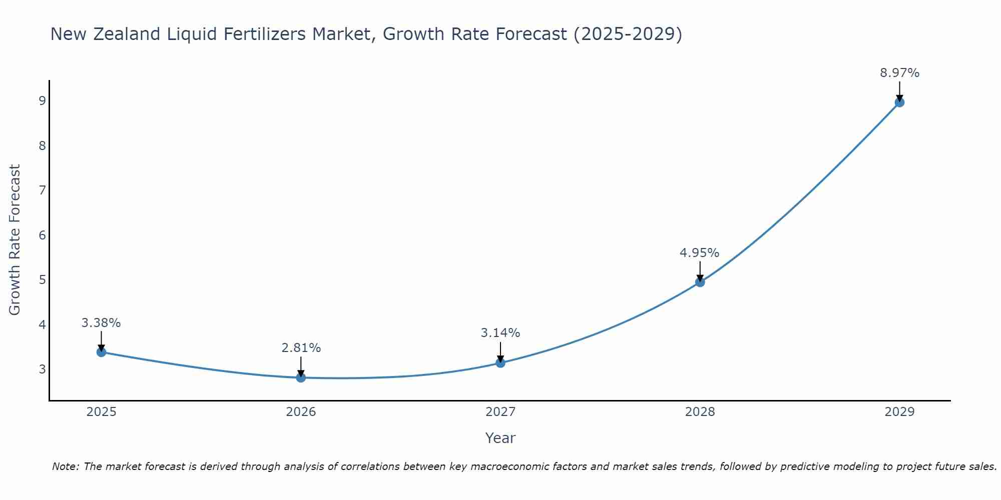 New Zealand Liquid Fertilizers Market Growth Rate