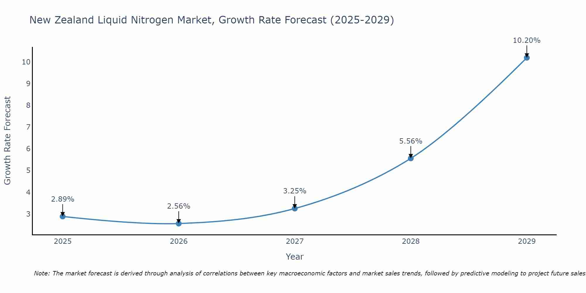 New Zealand Liquid Nitrogen Market Size Growth Rate