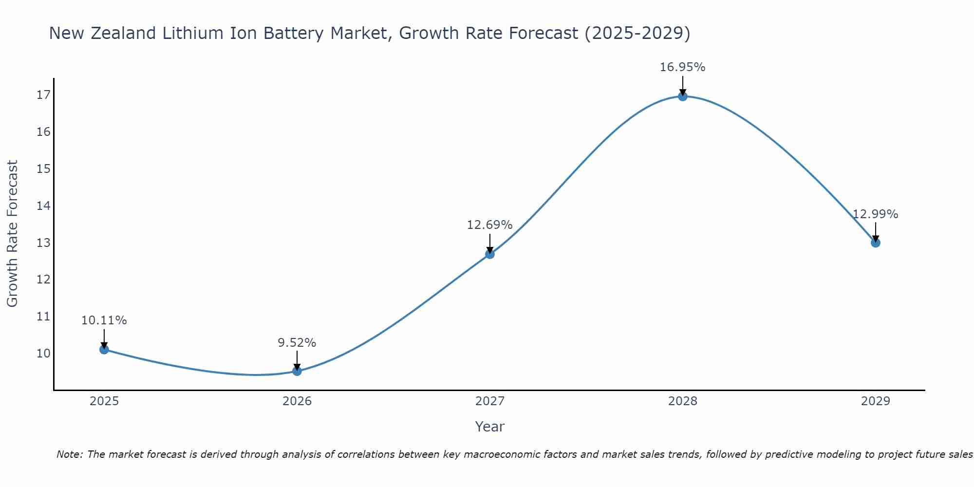 New Zealand Lithium Ion Battery Market Growth Rate