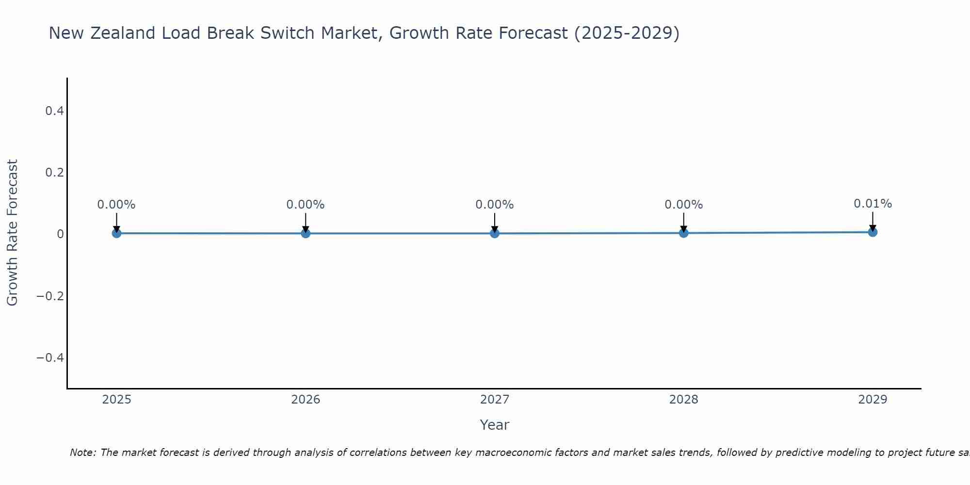 New Zealand Load Break Switch Market Growth Rate