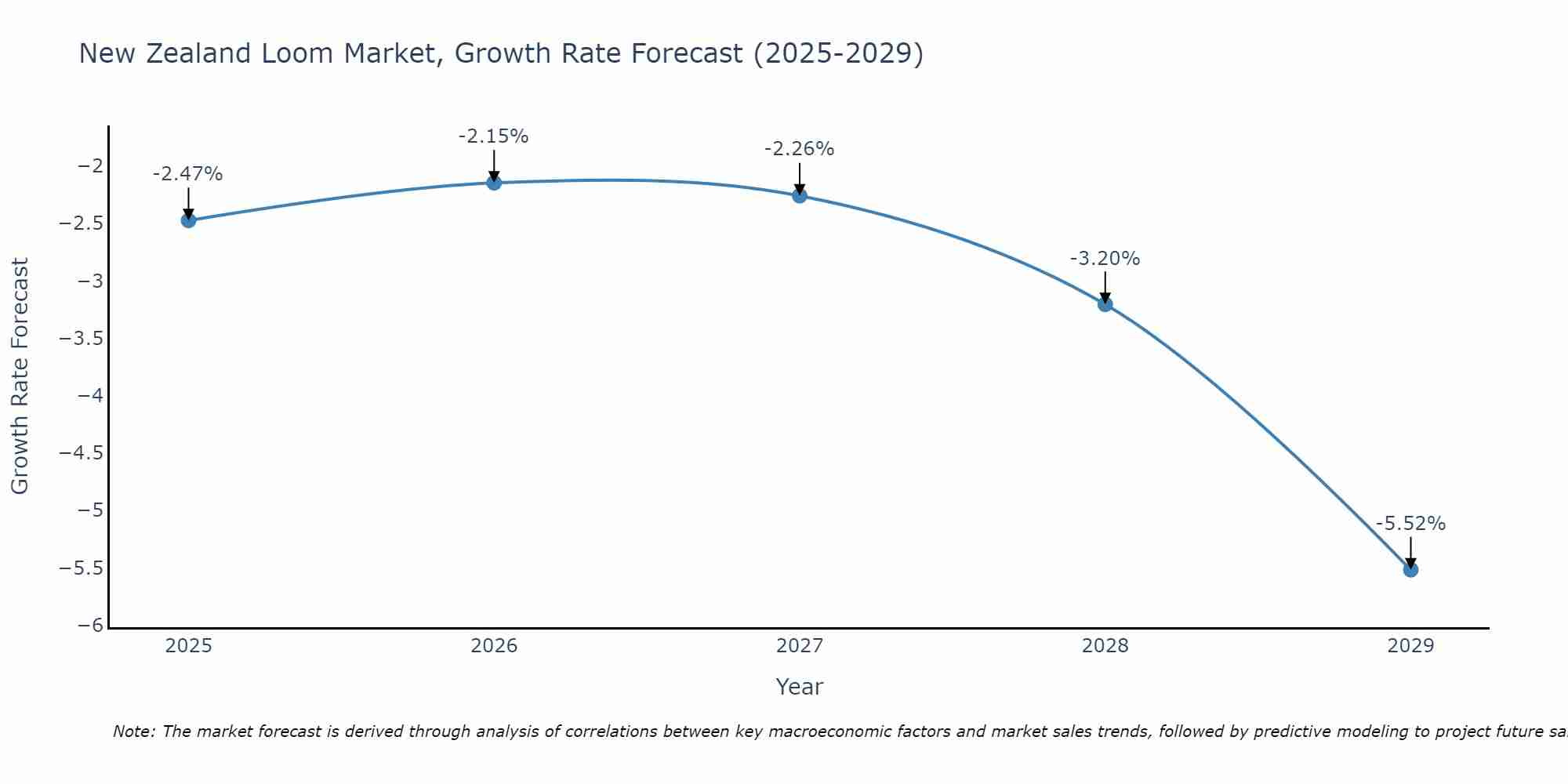 New Zealand Loom Market Growth Rate