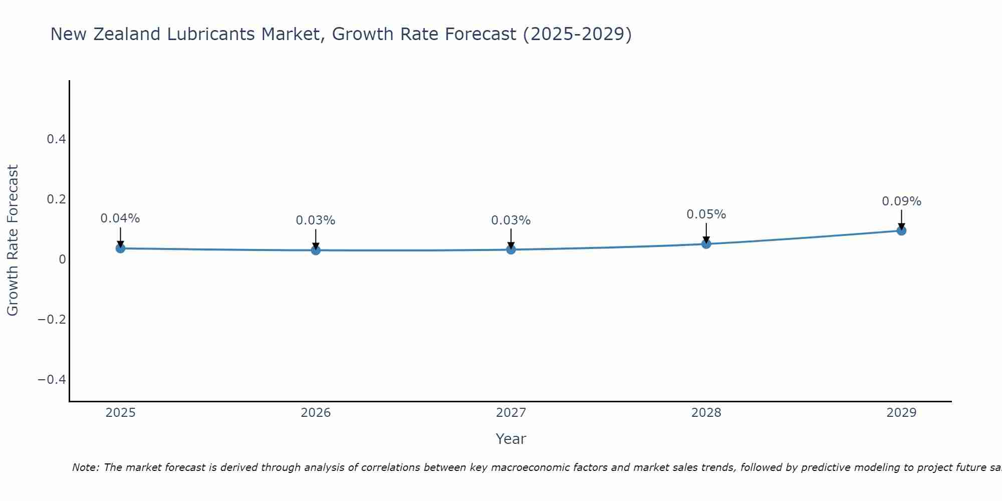 New Zealand Lubricants Market Size Growth Rate