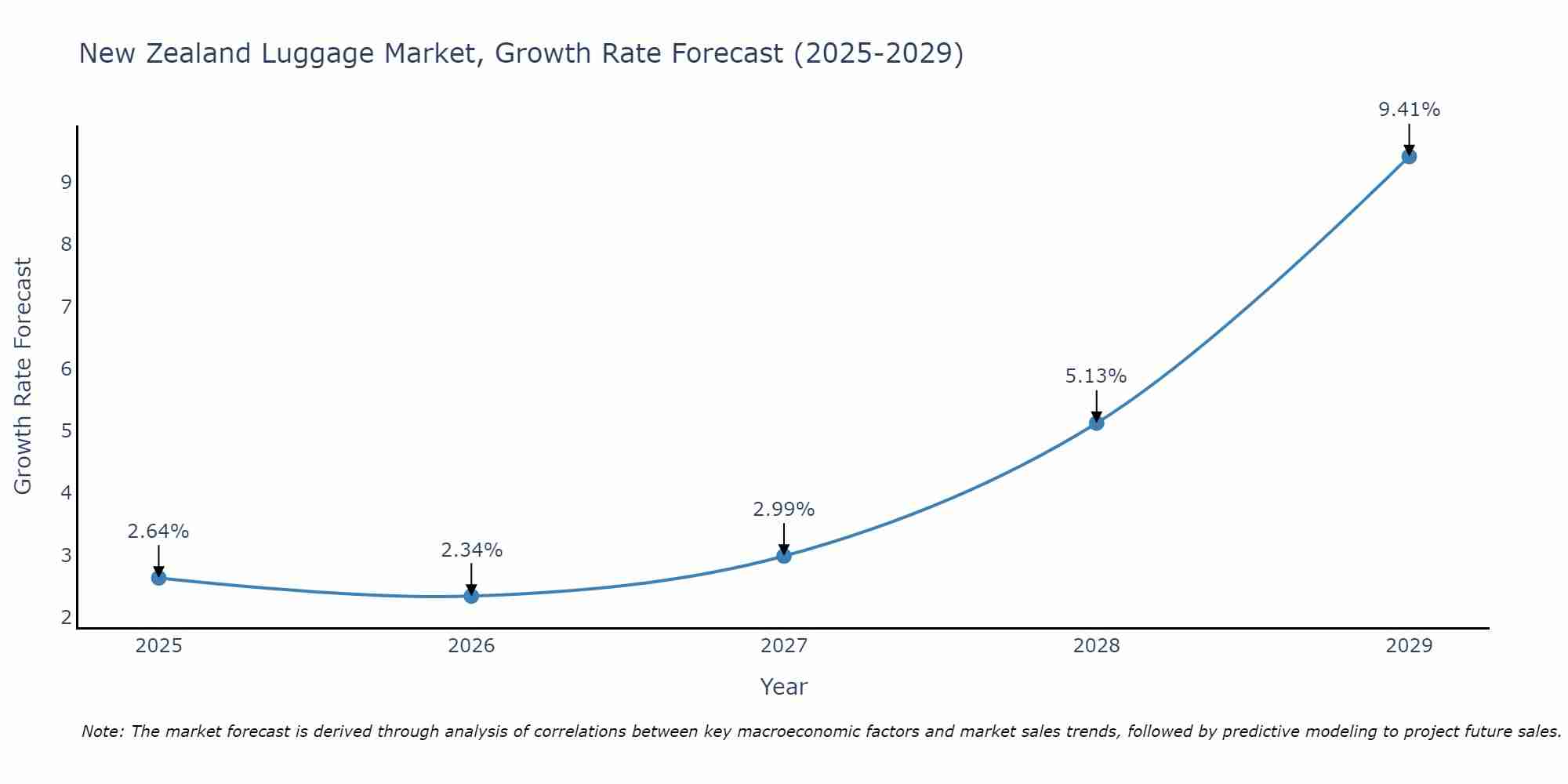 New Zealand Luggage Market Growth Rate