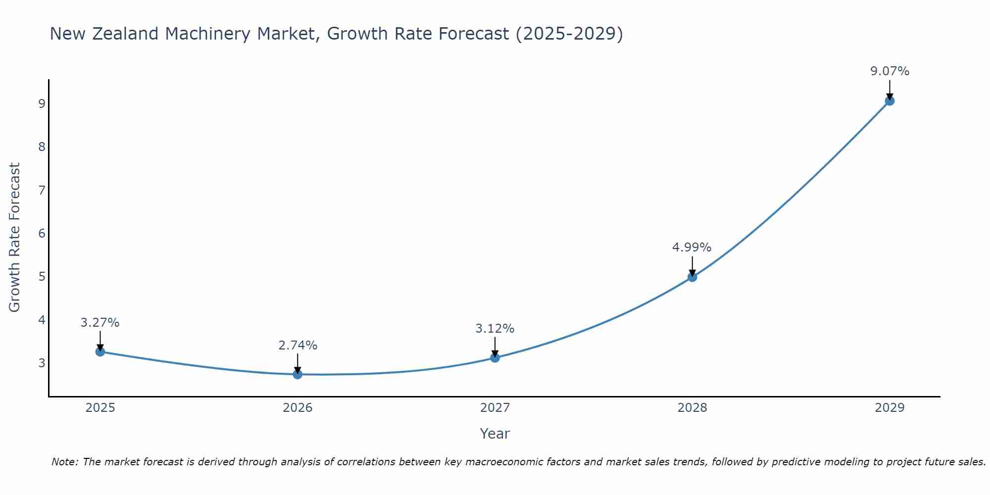 New Zealand Machinery Market Growth Rate